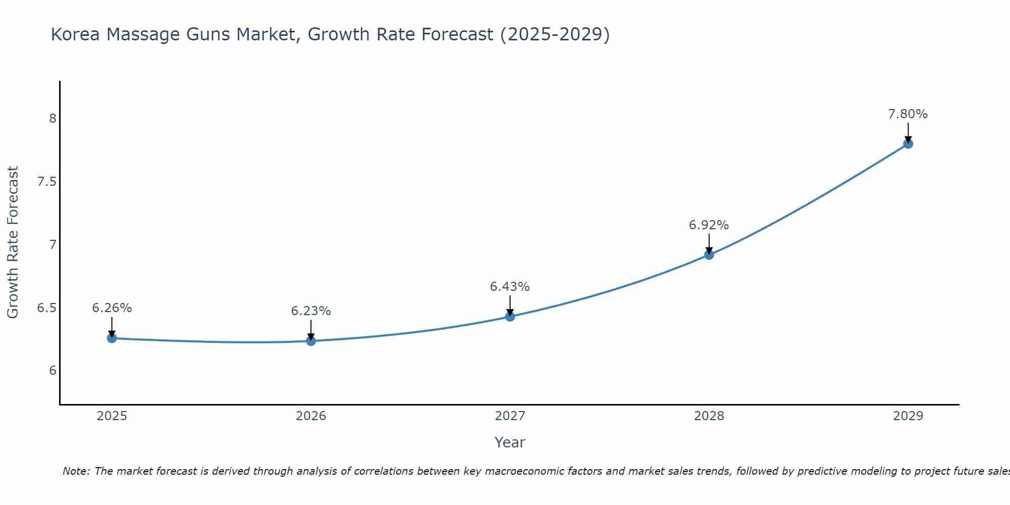 South Korea Massage Guns Market Growth Rate