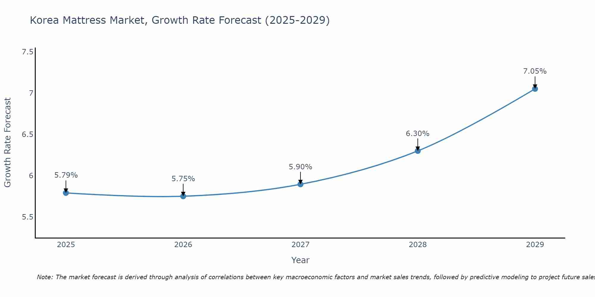 South Korea Mattress Market Size Growth Rate