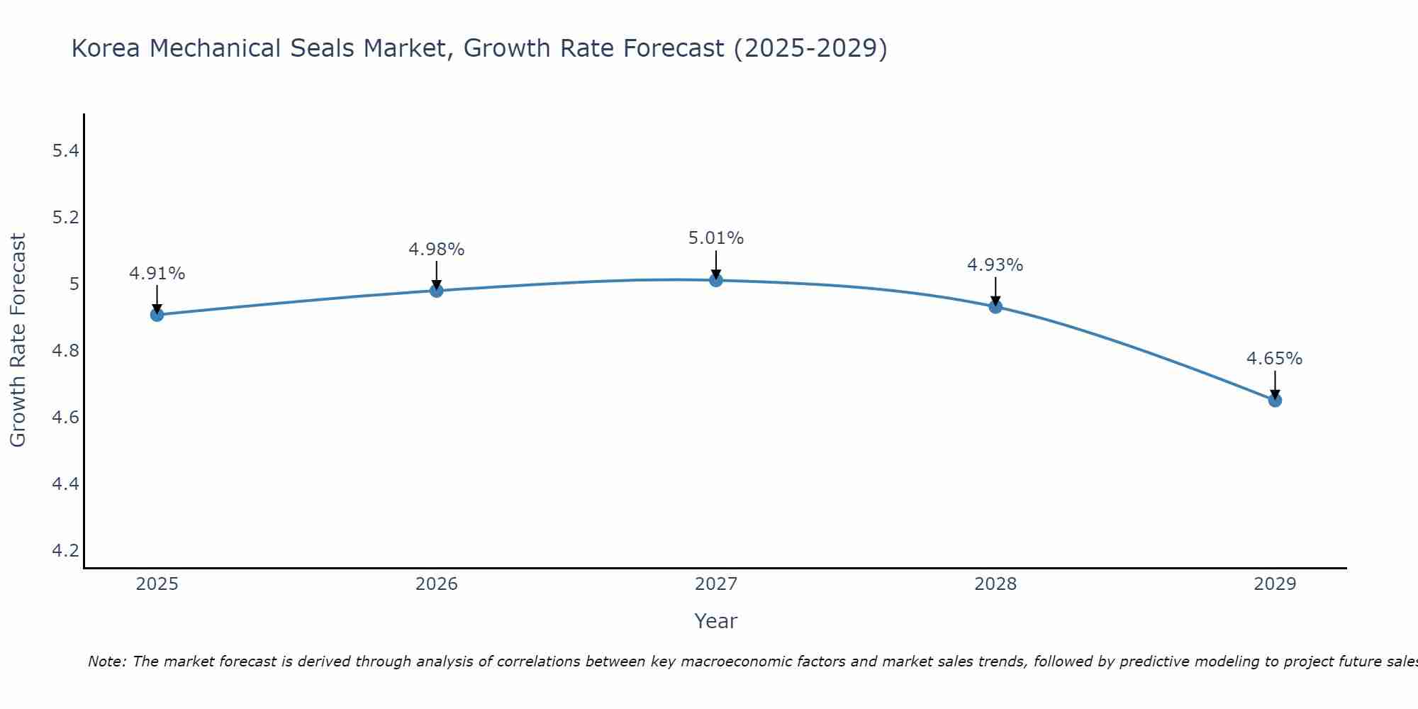South Korea Mechanical Seals Market Growth Rate