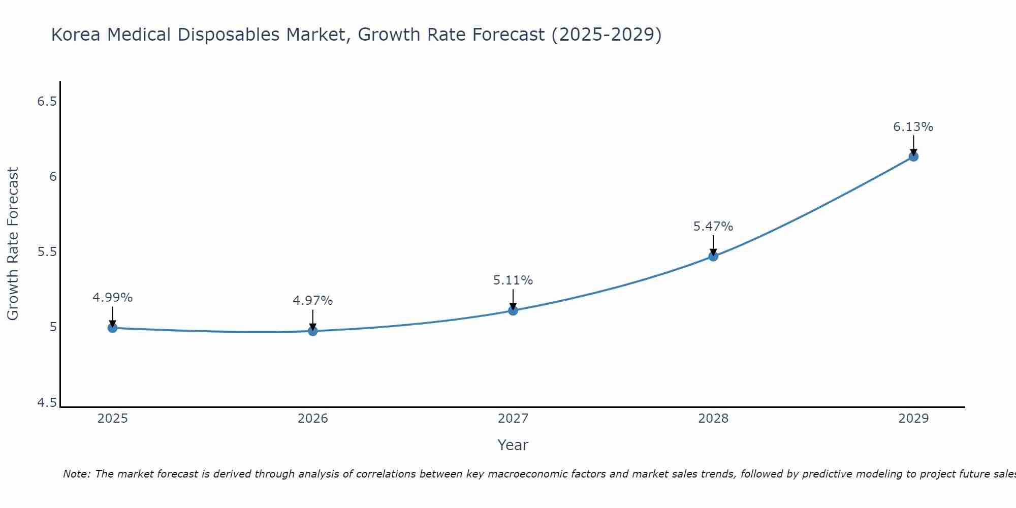 South Korea Medical Disposables Market Growth Rate