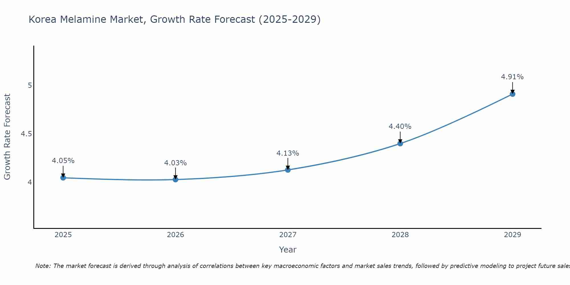South Korea Melamine Market Growth Rate