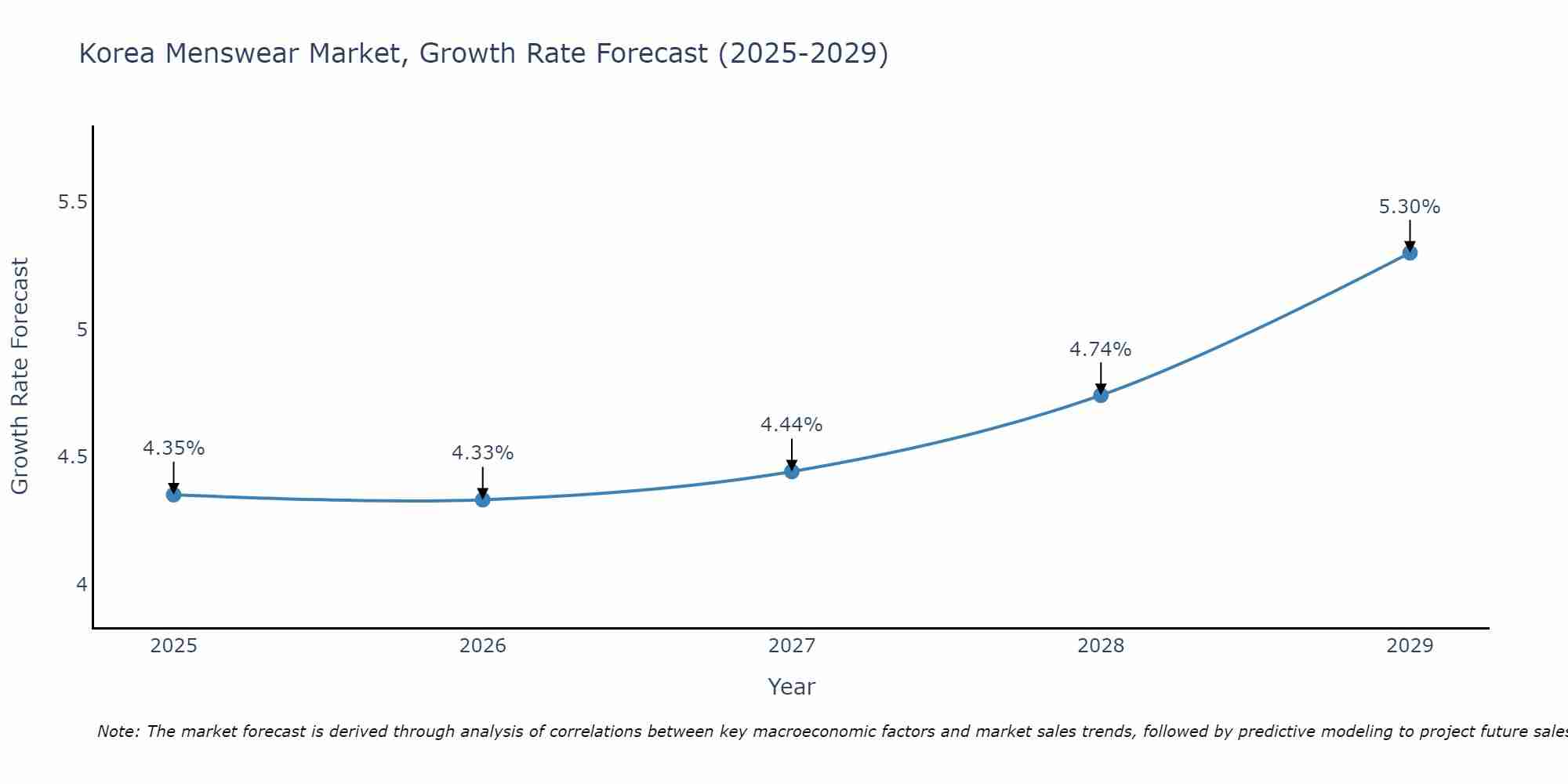 South Korea Menswear Market Size Growth Rate