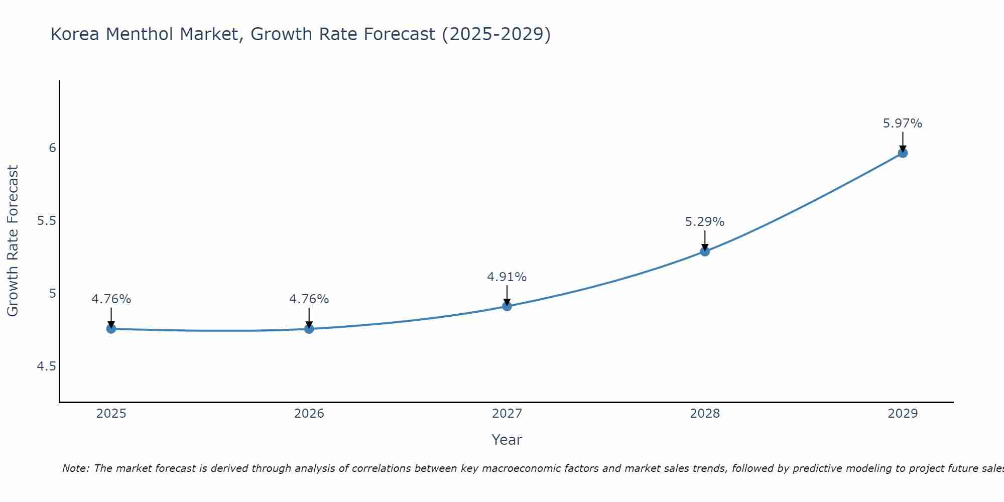 South Korea Menthol Market Growth Rate