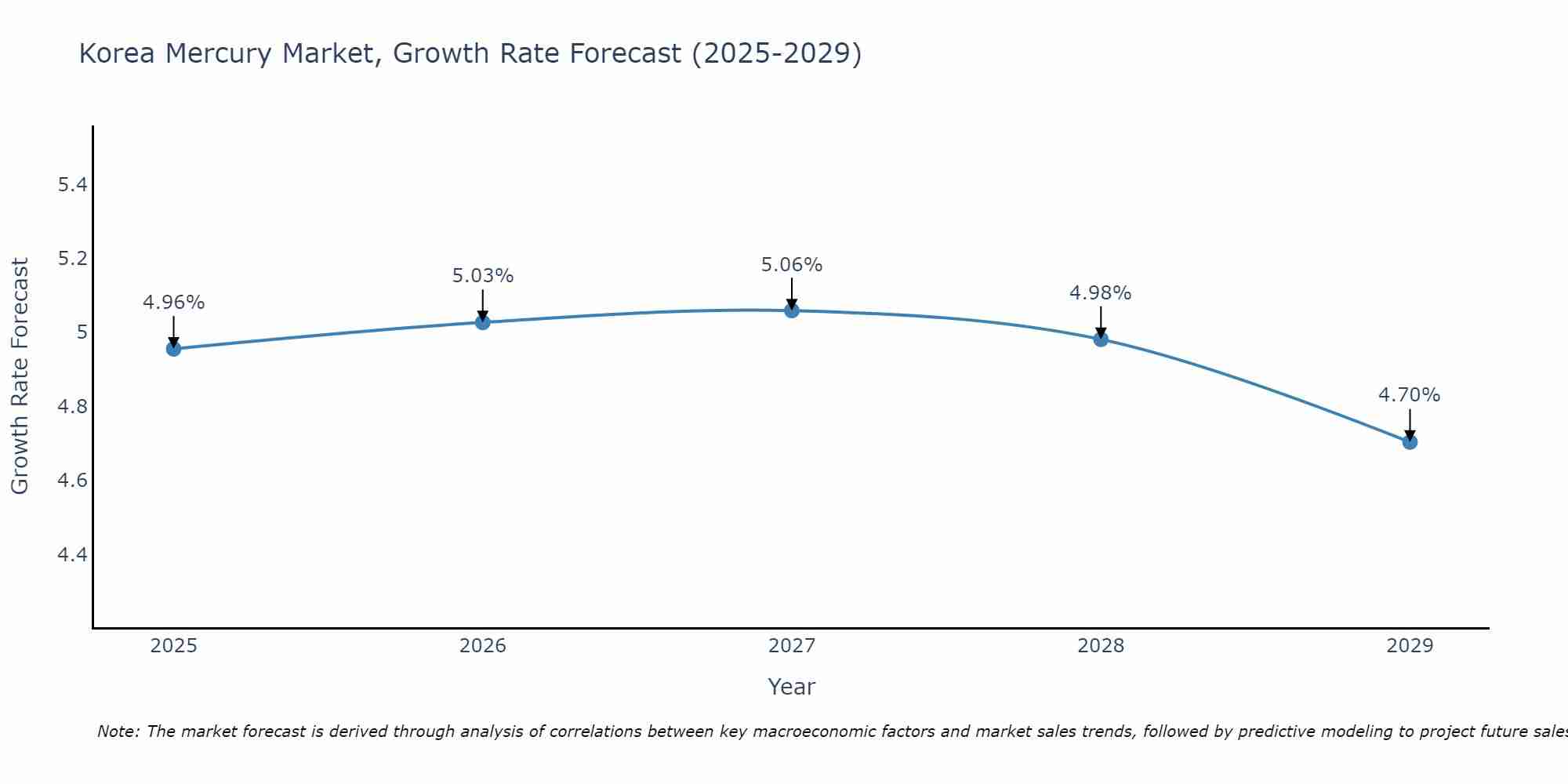 South Korea Mercury Market Growth Rate