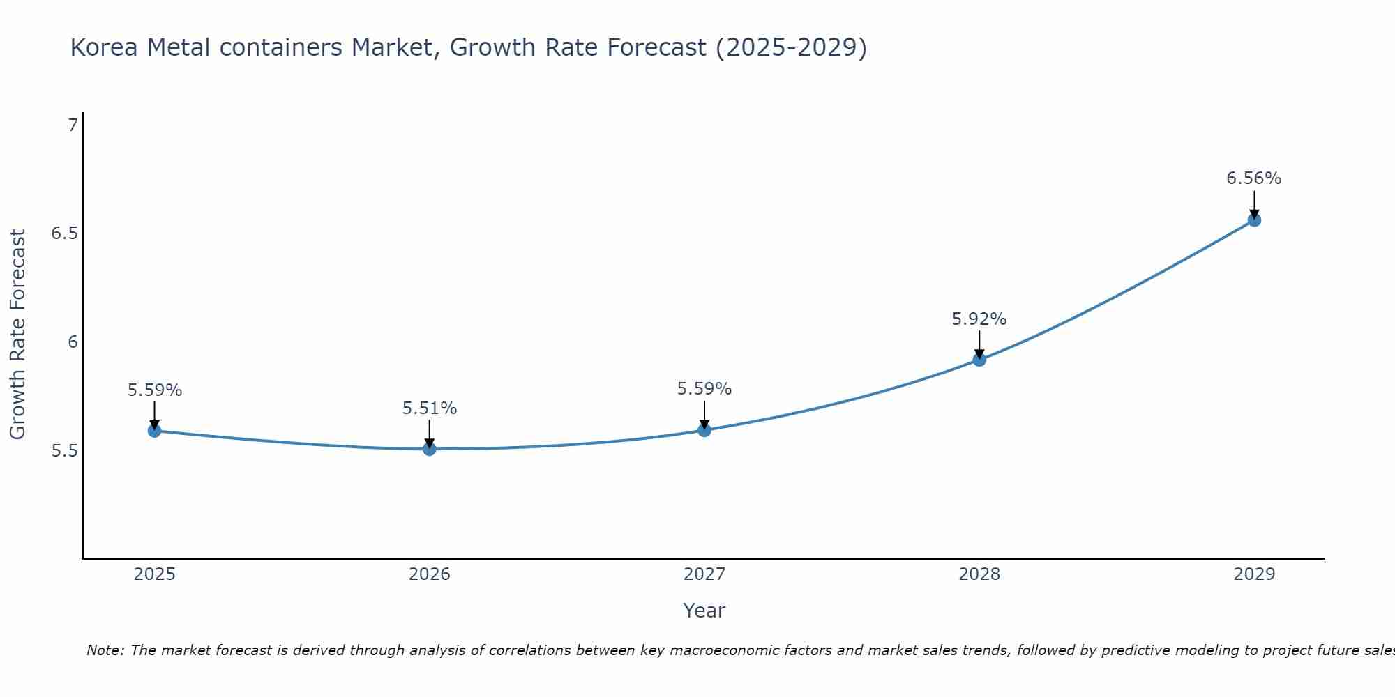 South Korea Metal containers Market Growth Rate