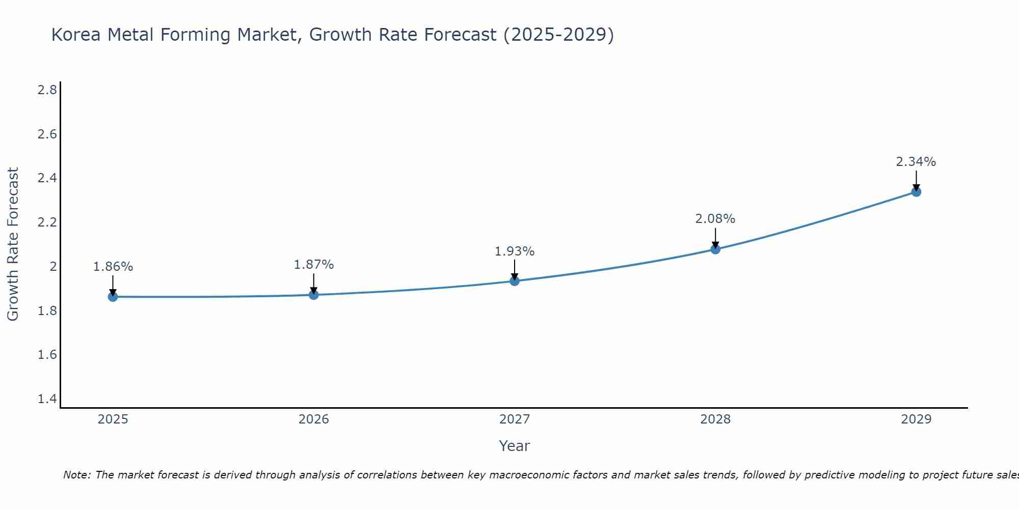 South Korea Metal Forming Market Growth Rate
