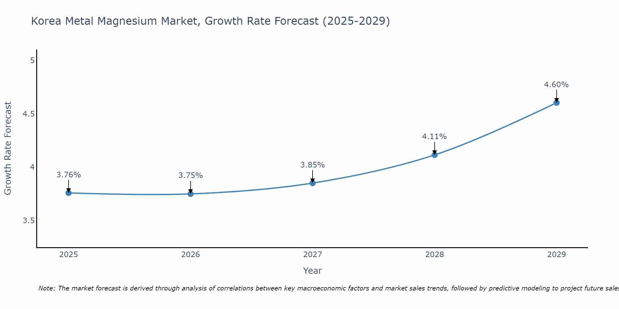South Korea Metal Magnesium Market Growth Rate