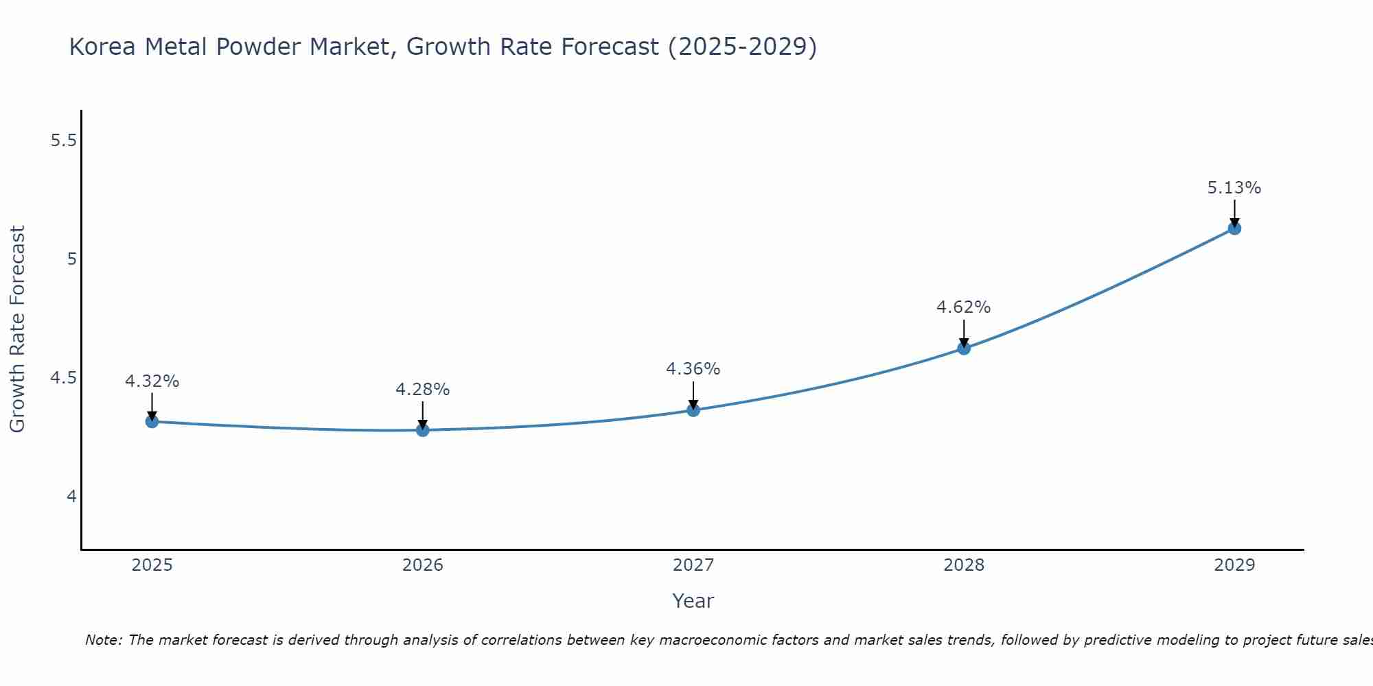 South Korea Metal Powder Market Size Growth Rate