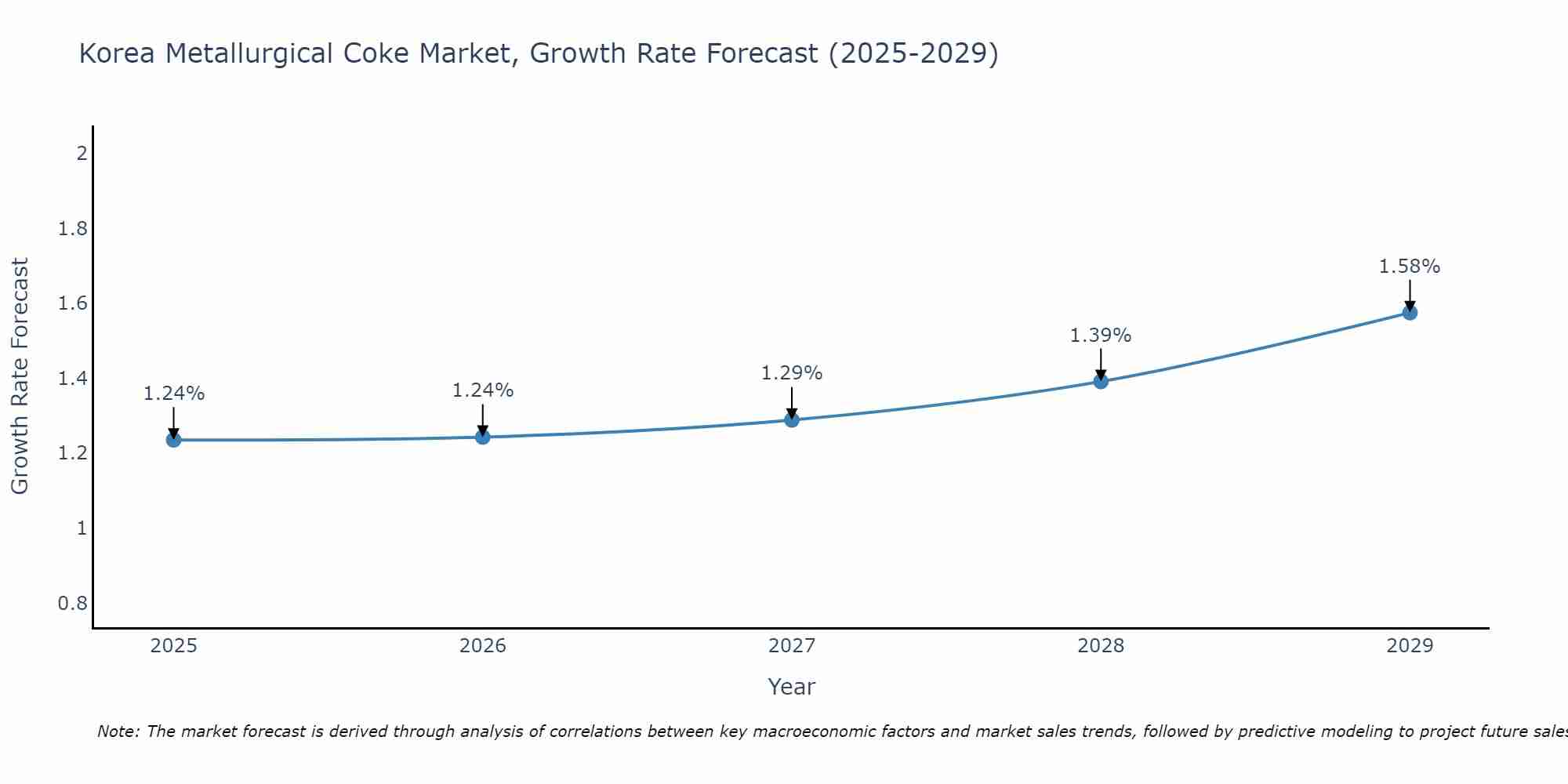 South Korea Metallurgical Coke Market Size Growth Rate