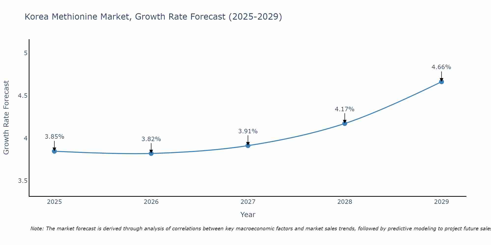 South Korea Methionine Market Growth Rate
