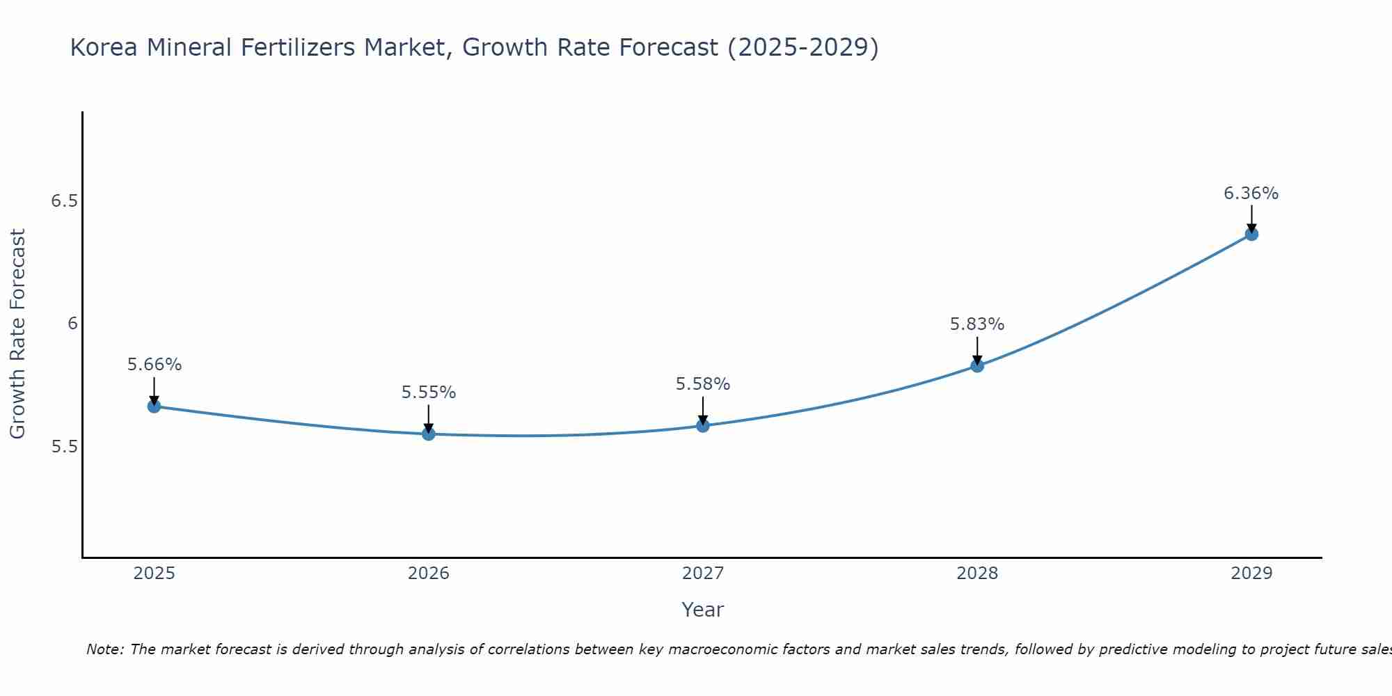 South Korea Mineral Fertilizers Market Growth Rate