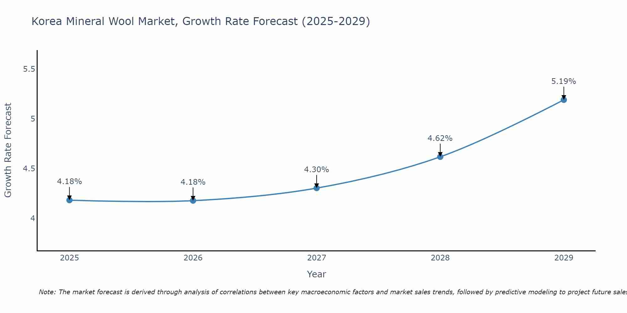 South Korea Mineral Wool Market Size Growth Rate