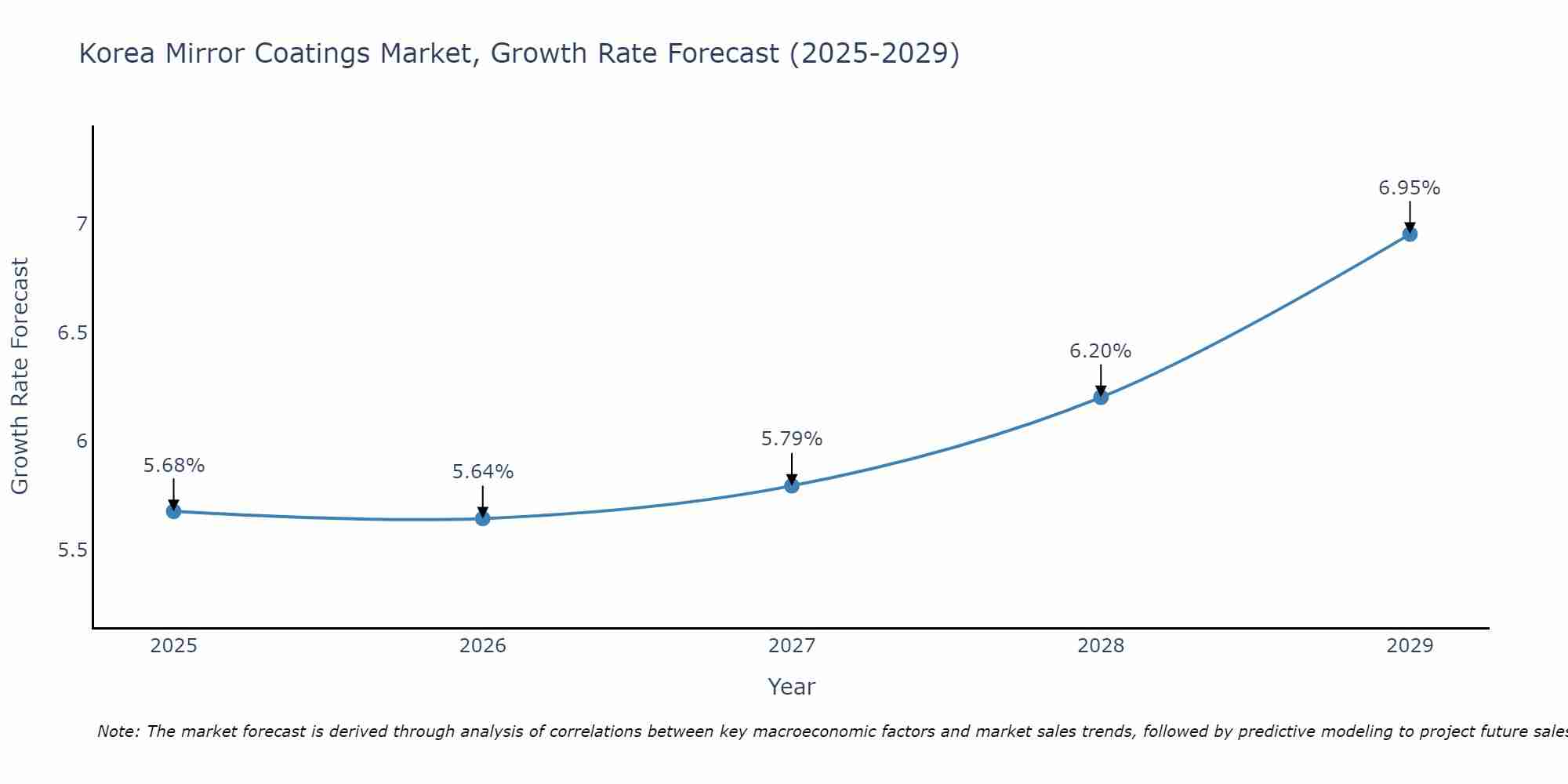 South Korea Mirror Coatings Market Growth Rate