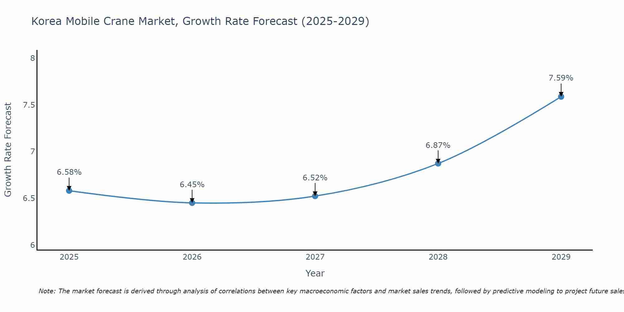 South Korea Mobile Crane Market Size Growth Rate