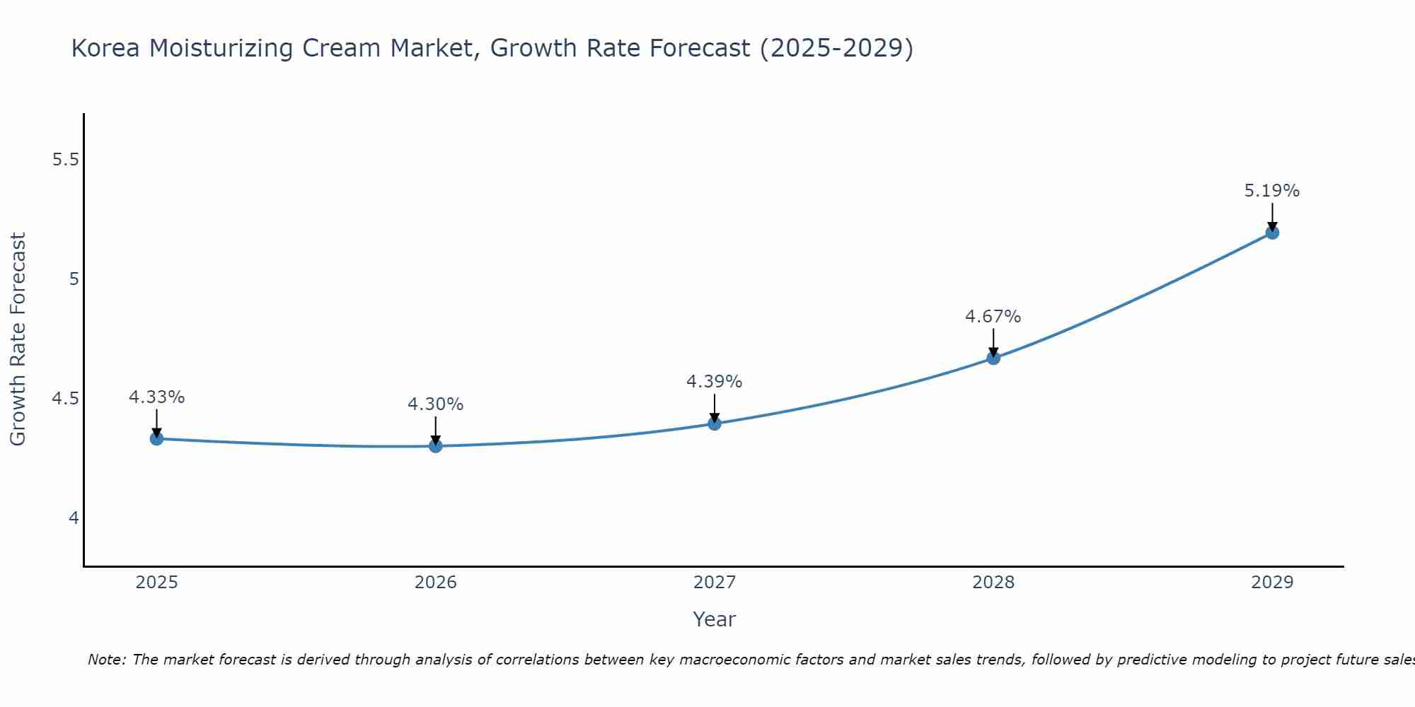 South Korea Moisturizing Cream Market Growth Rate