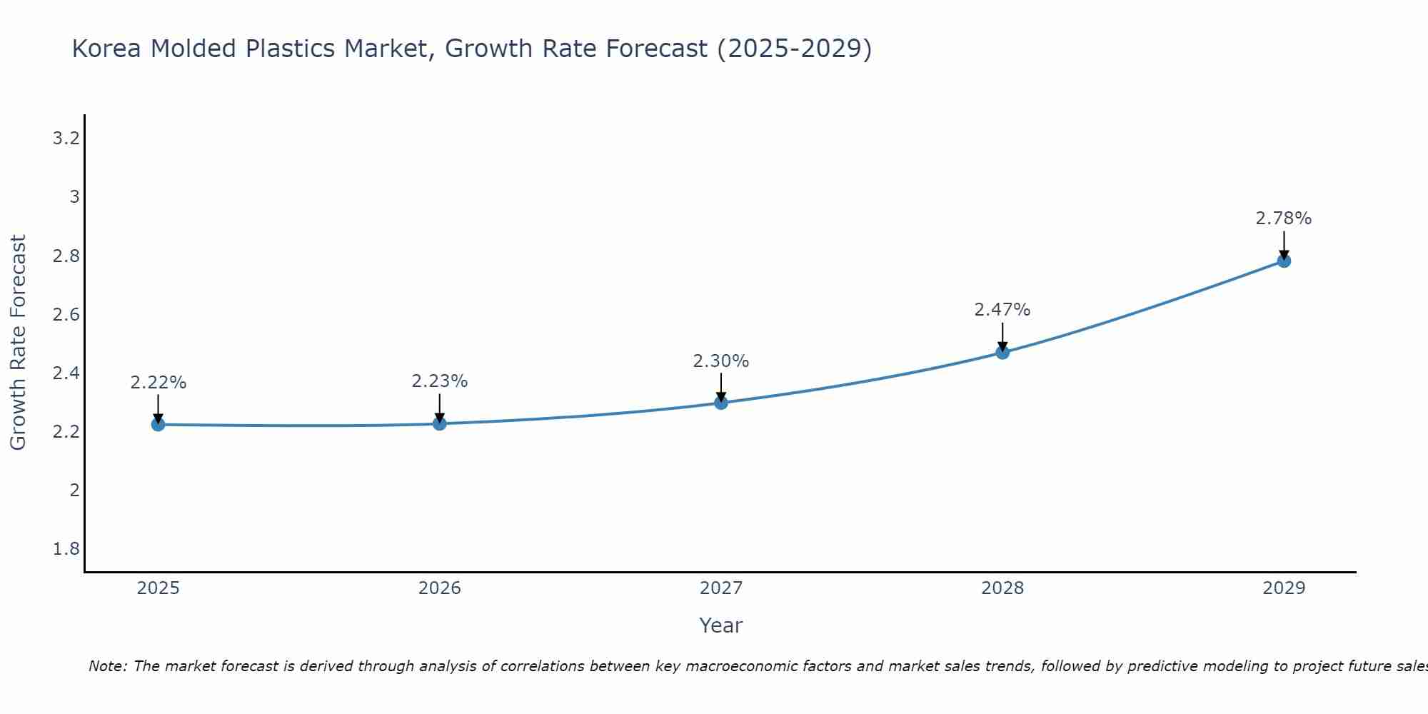 South Korea Molded Plastics Market Growth Rate