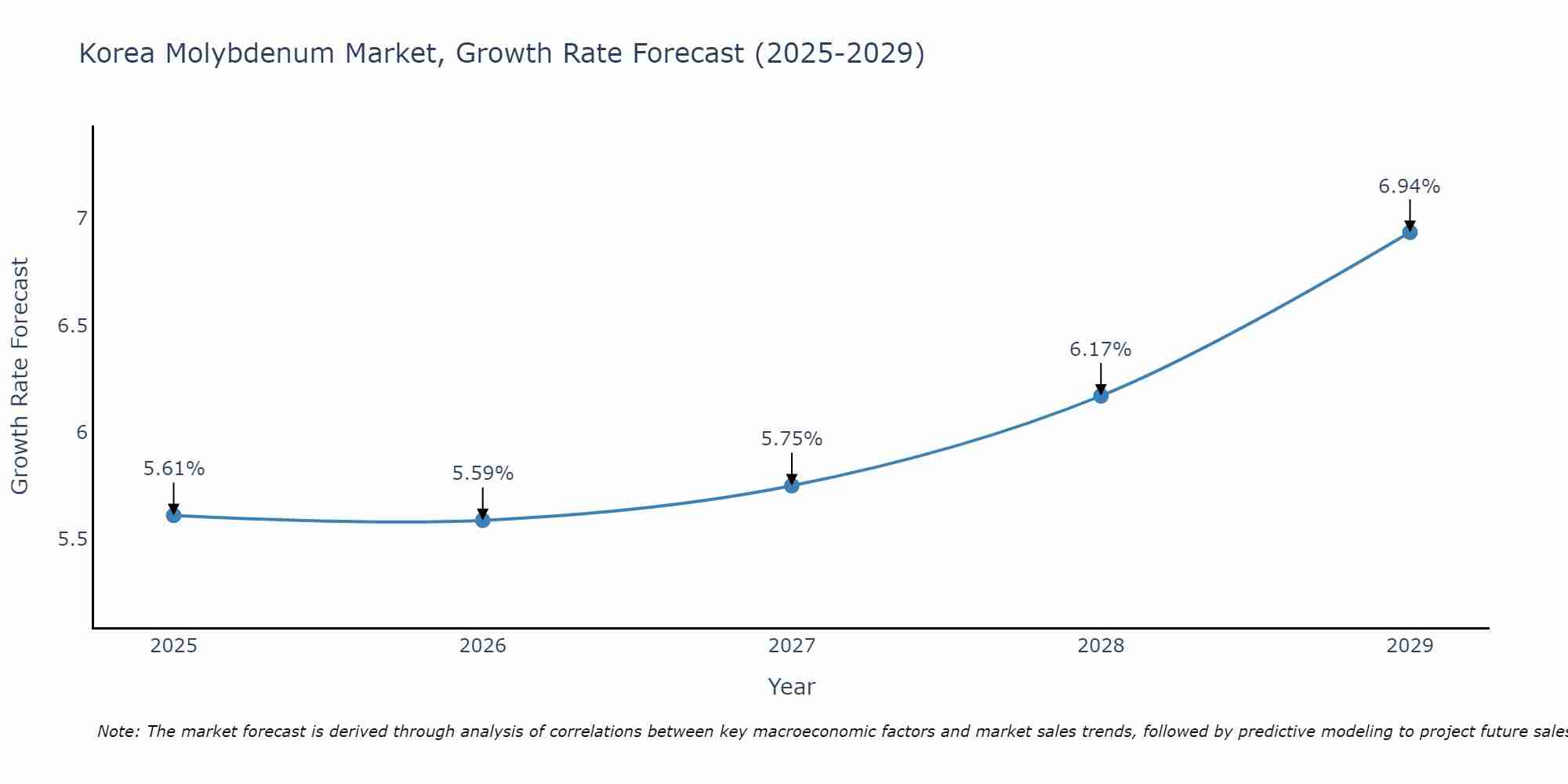 South Korea Molybdenum Market Growth Rate