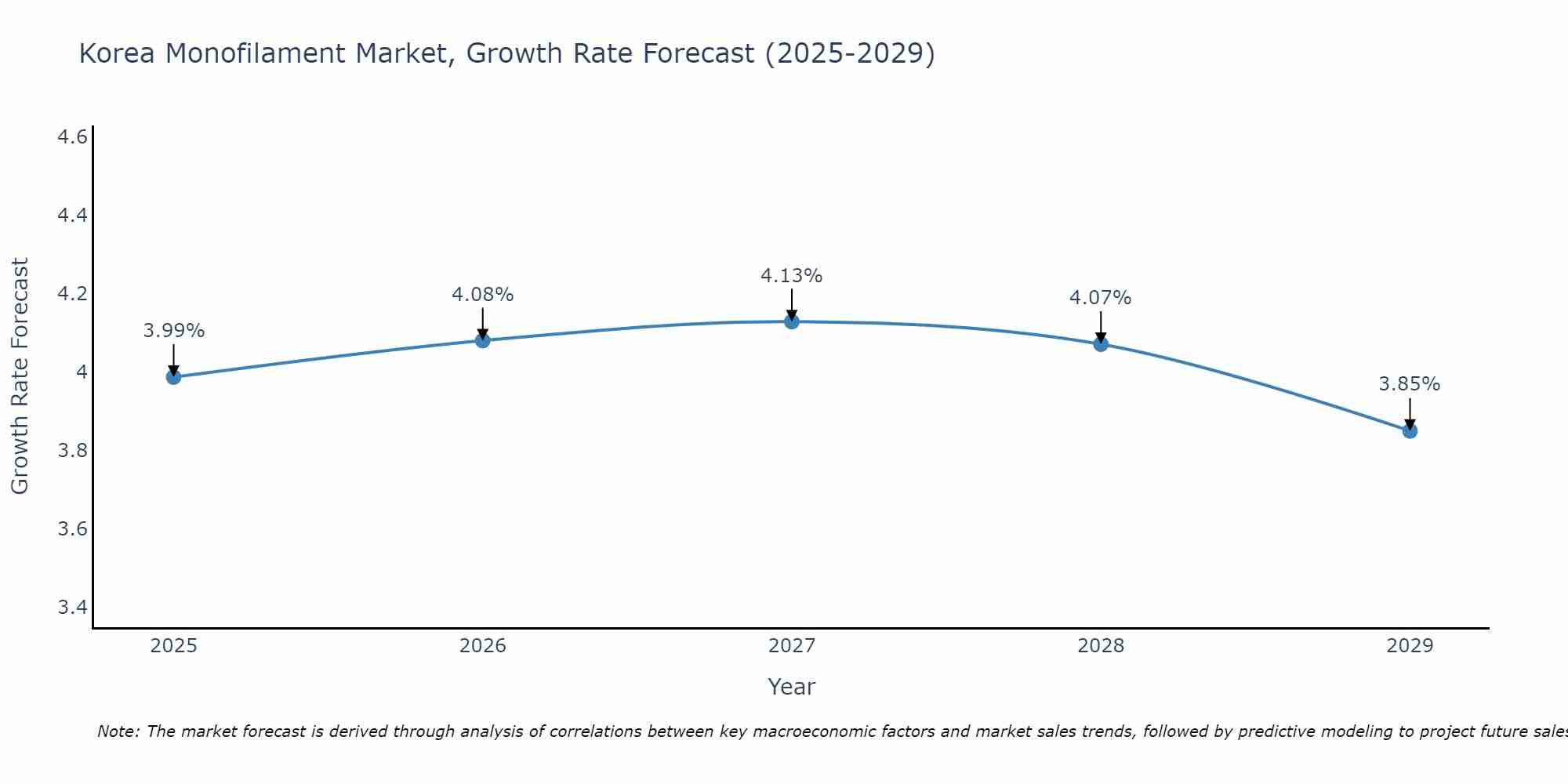 South Korea Monofilament Market Growth Rate