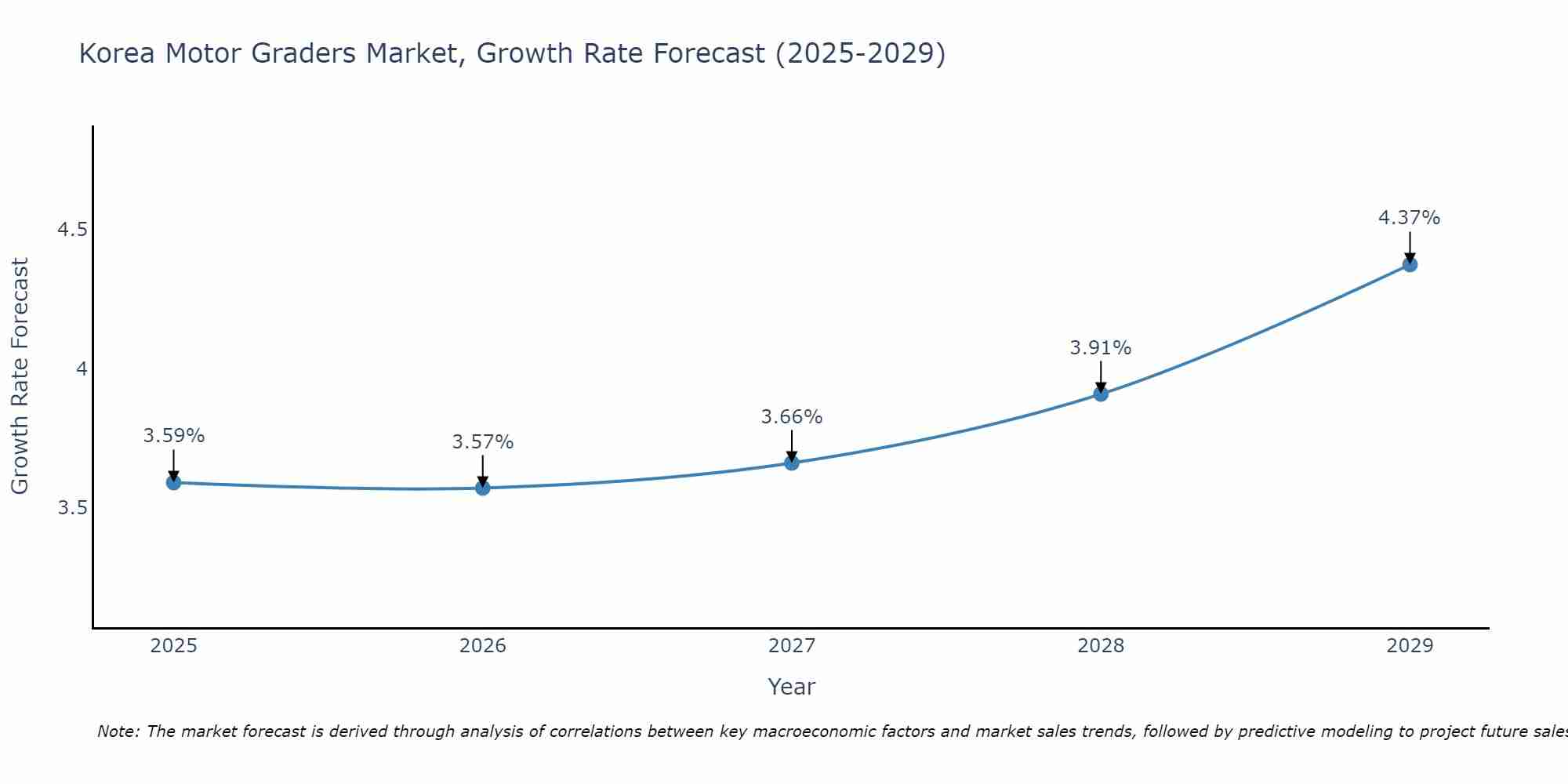 South Korea Motor Graders Market Growth Rate