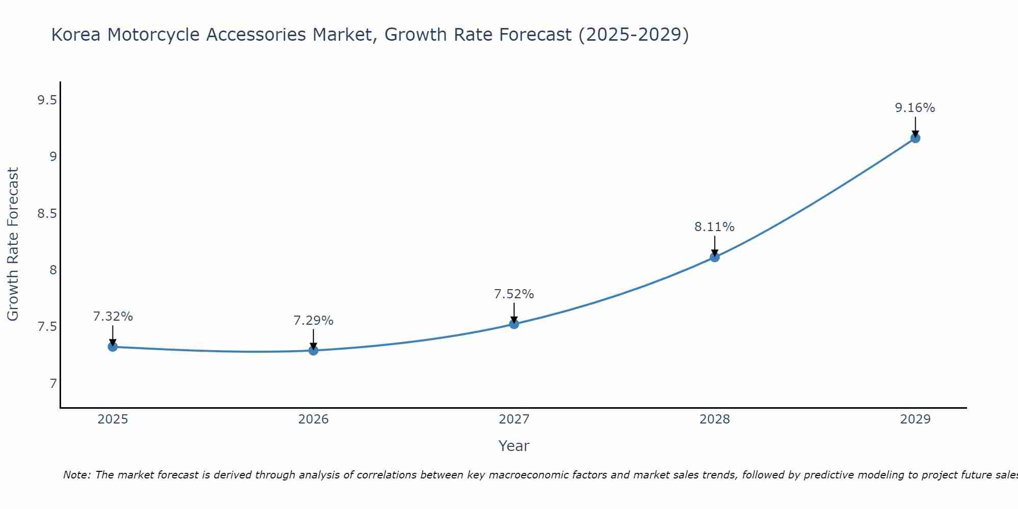 South Korea Motorcycle Accessories Market Size Growth Rate