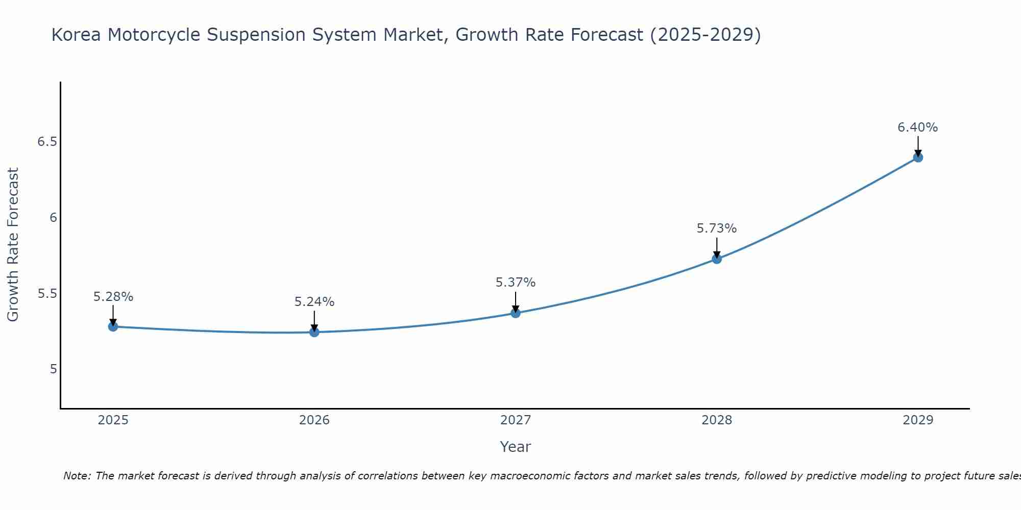 South Korea Motorcycle Suspension System Market Size Growth Rate