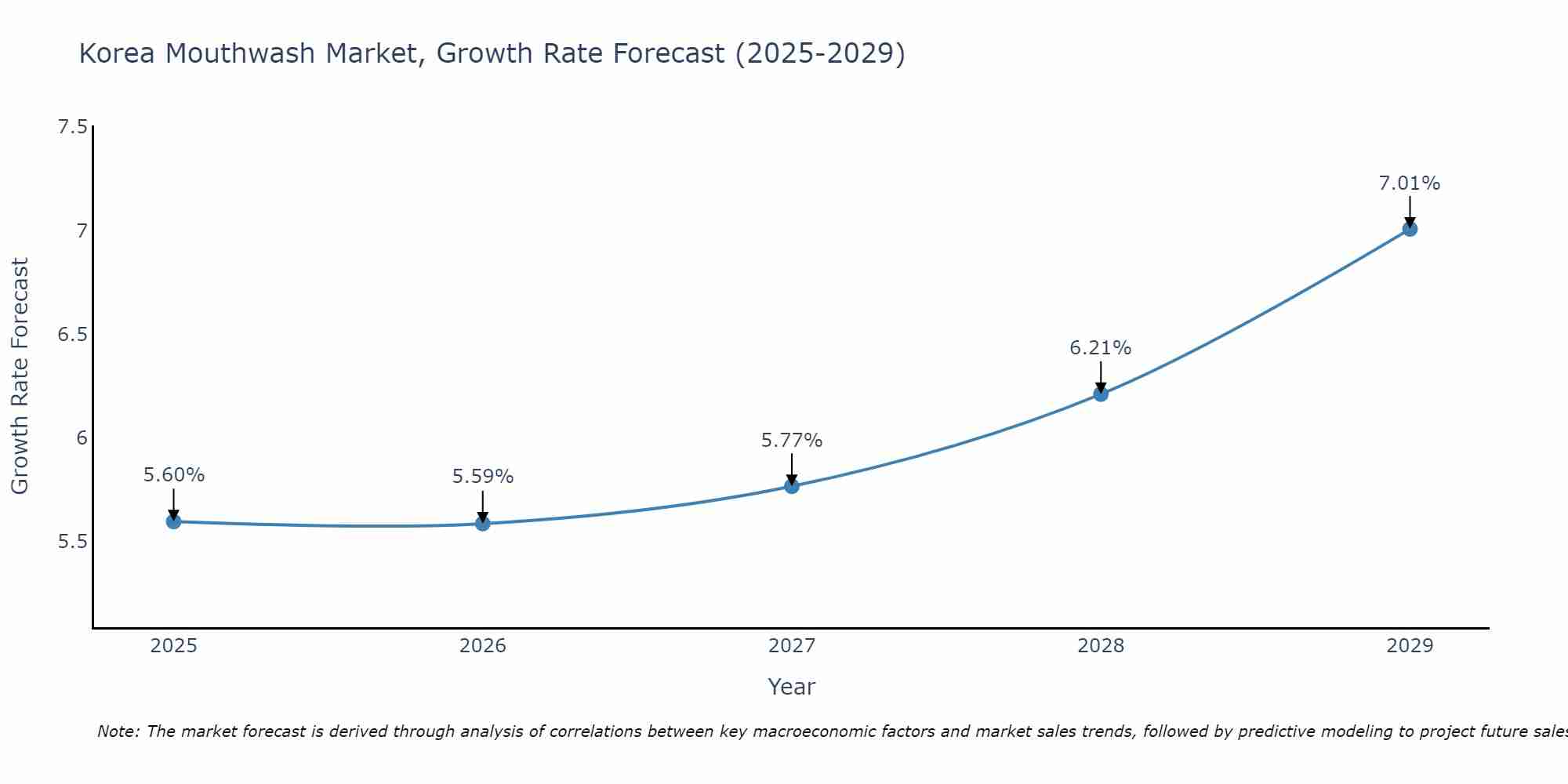 South Korea Mouthwash Market Growth Rate