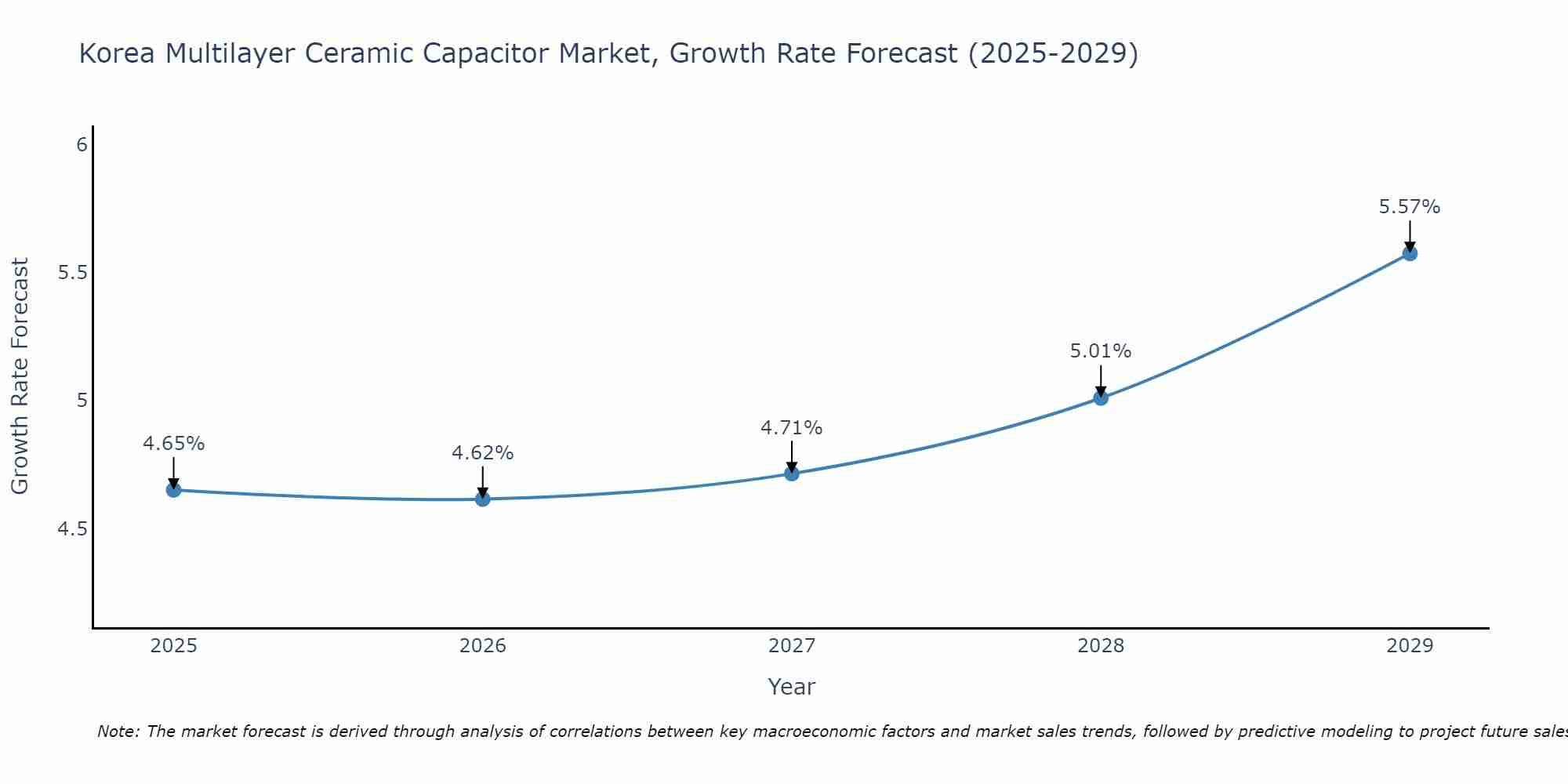 South Korea Multilayer Ceramic Capacitor Market Growth Rate