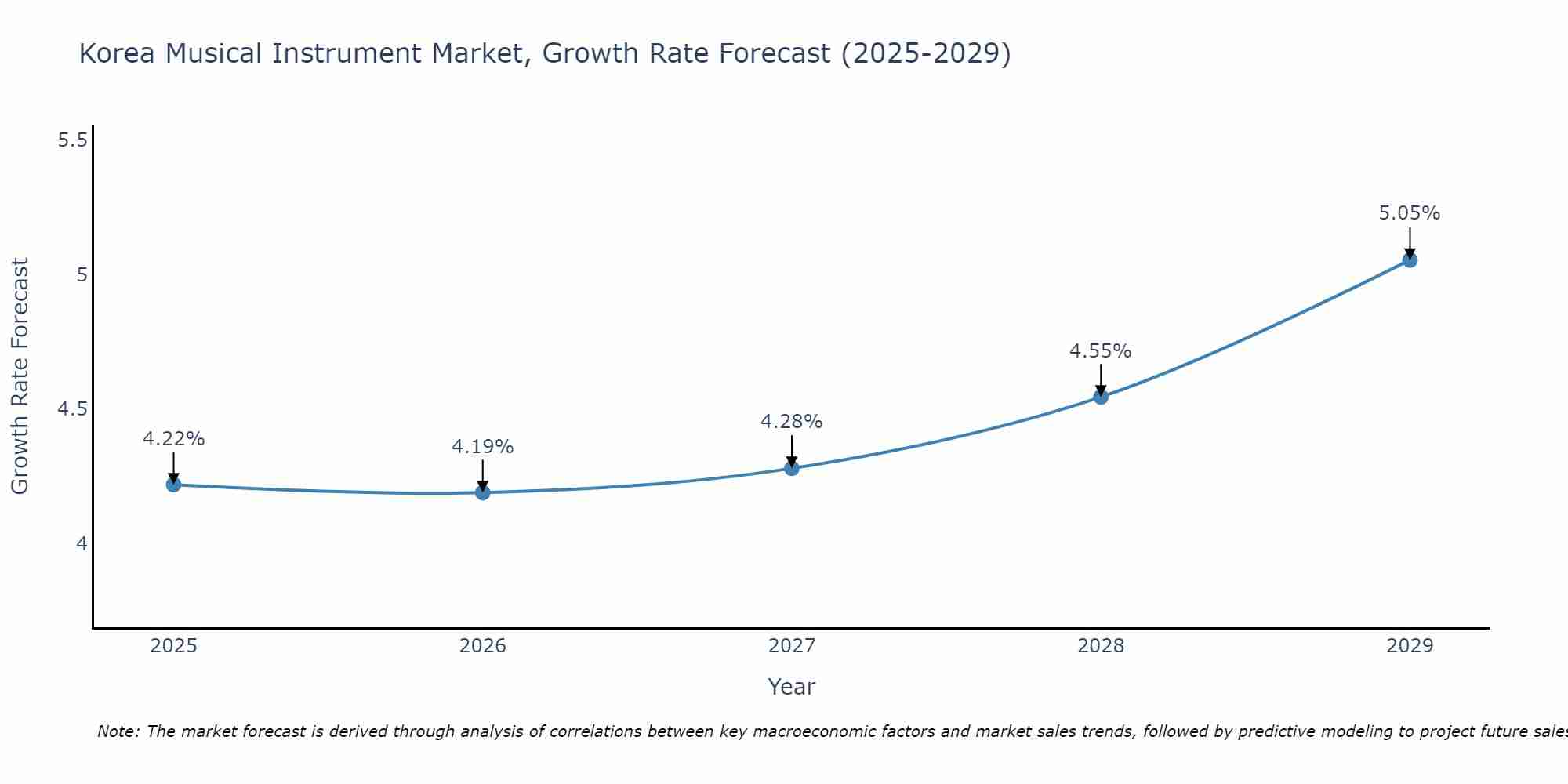 South Korea Musical Instrument Market Growth Rate