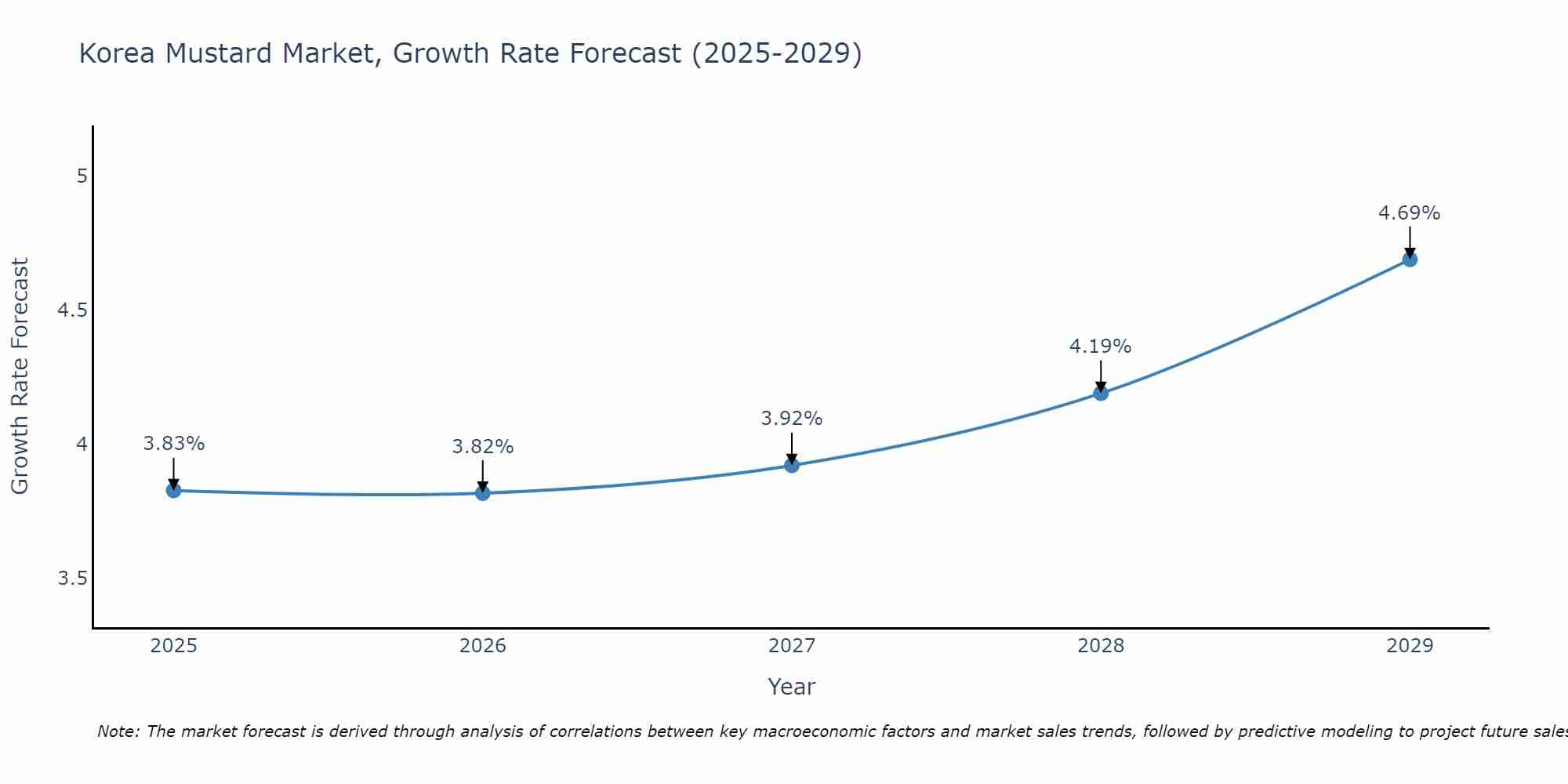 South Korea Mustard Market Size Growth Rate