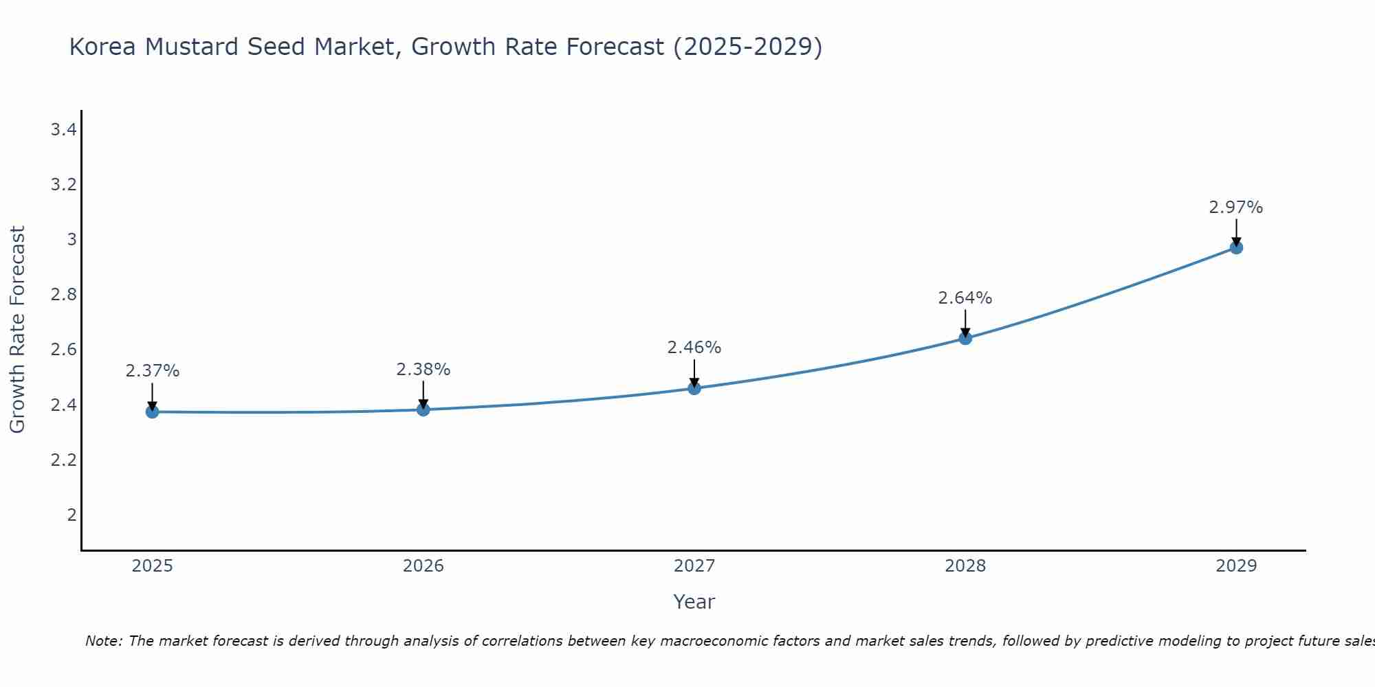 South Korea Mustard Seed Market Growth Rate