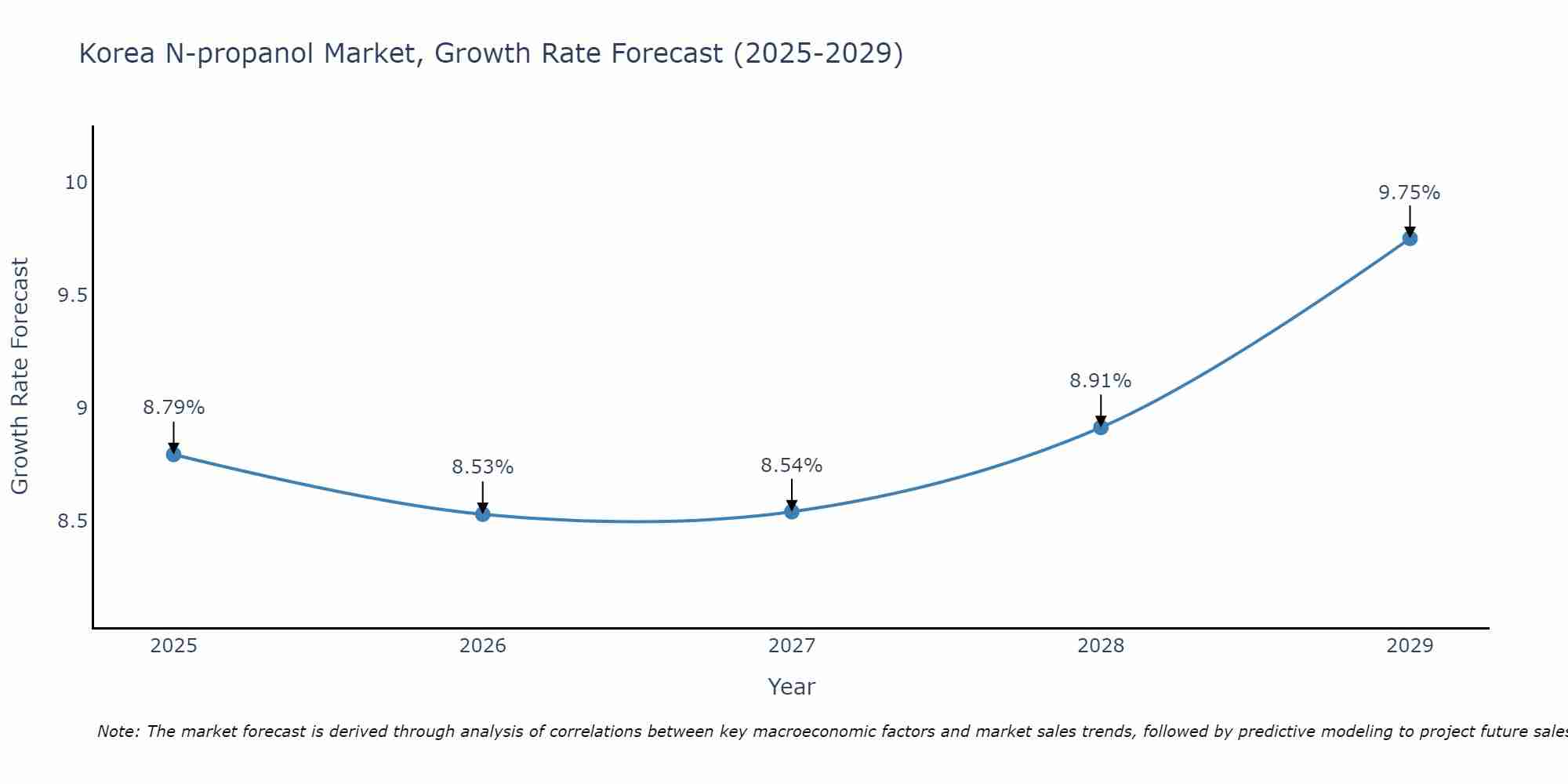 South Korea N-propanol Market Growth Rate