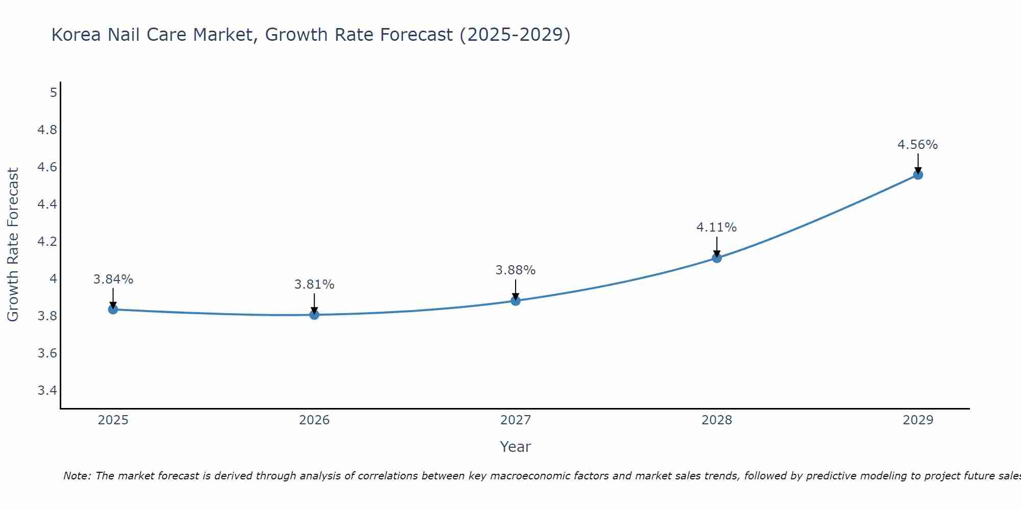South Korea Nail Care Market Size Growth Rate