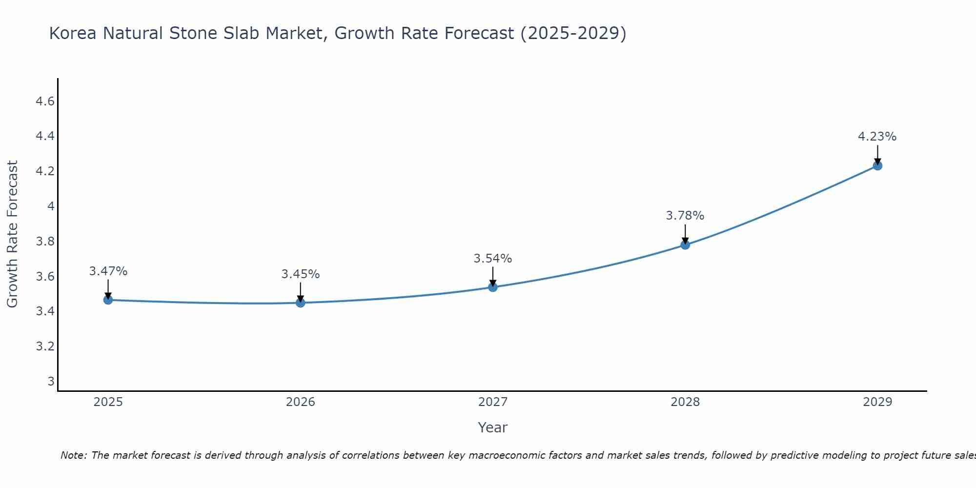South Korea Natural Stone Slab Market Growth Rate