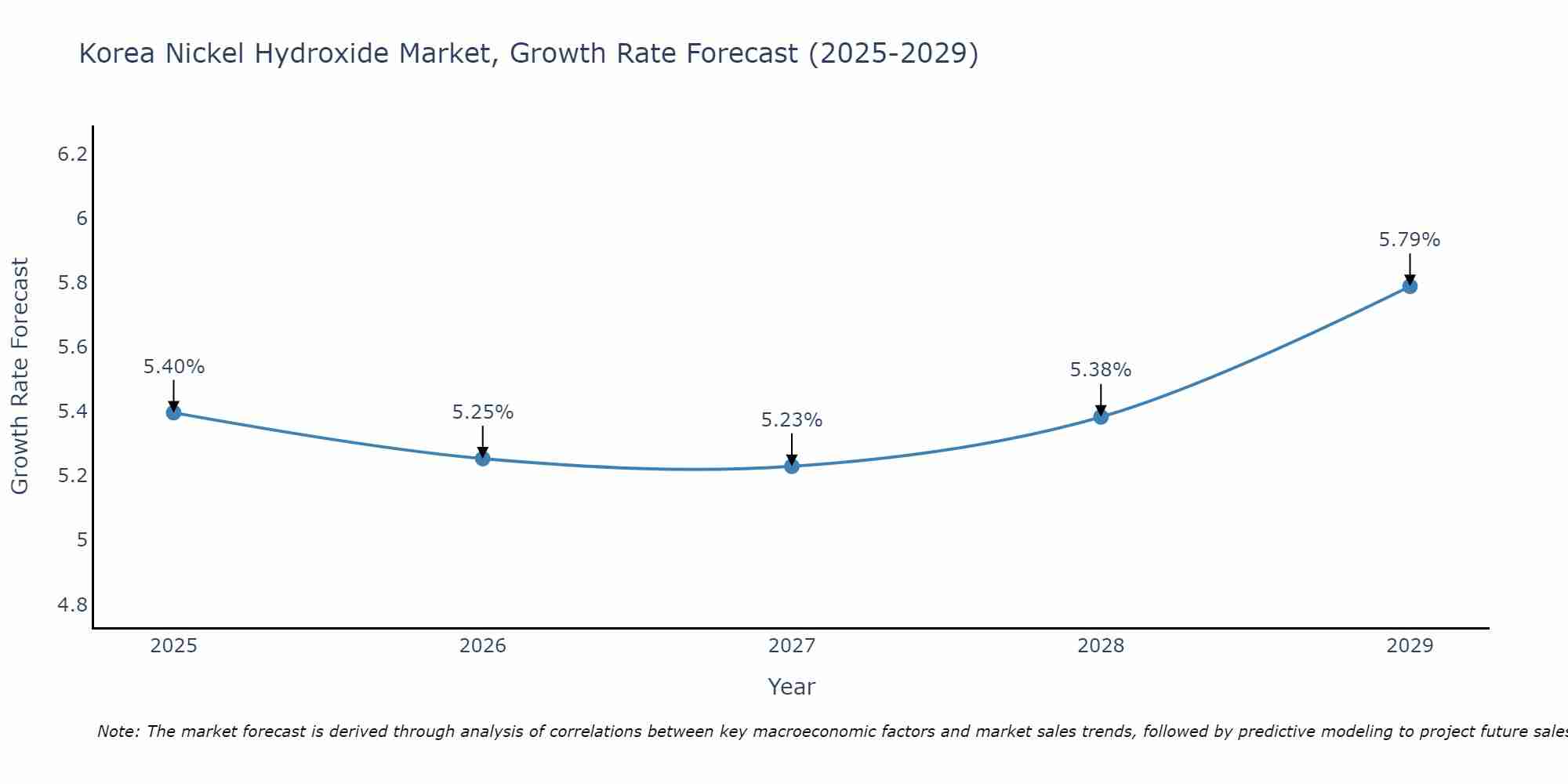 South Korea Nickel Hydroxide Market Growth Rate