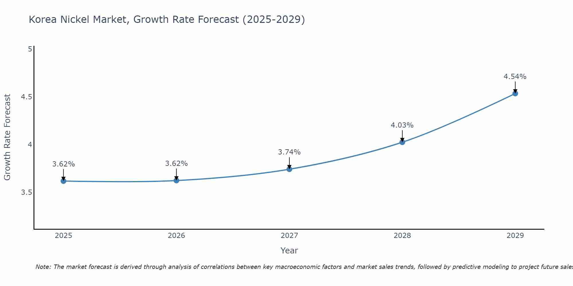 South Korea Nickel Market Size Growth Rate