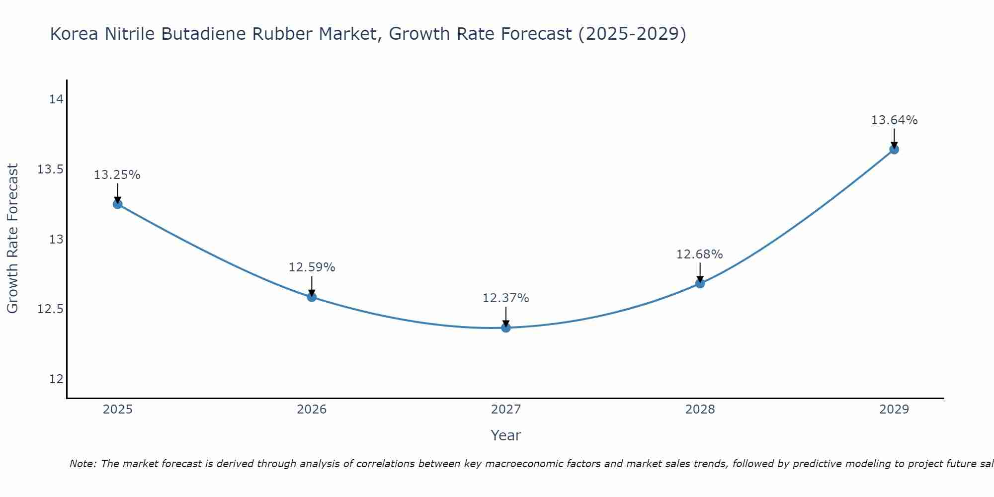 South Korea Nitrile Butadiene Rubber Market Growth Rate