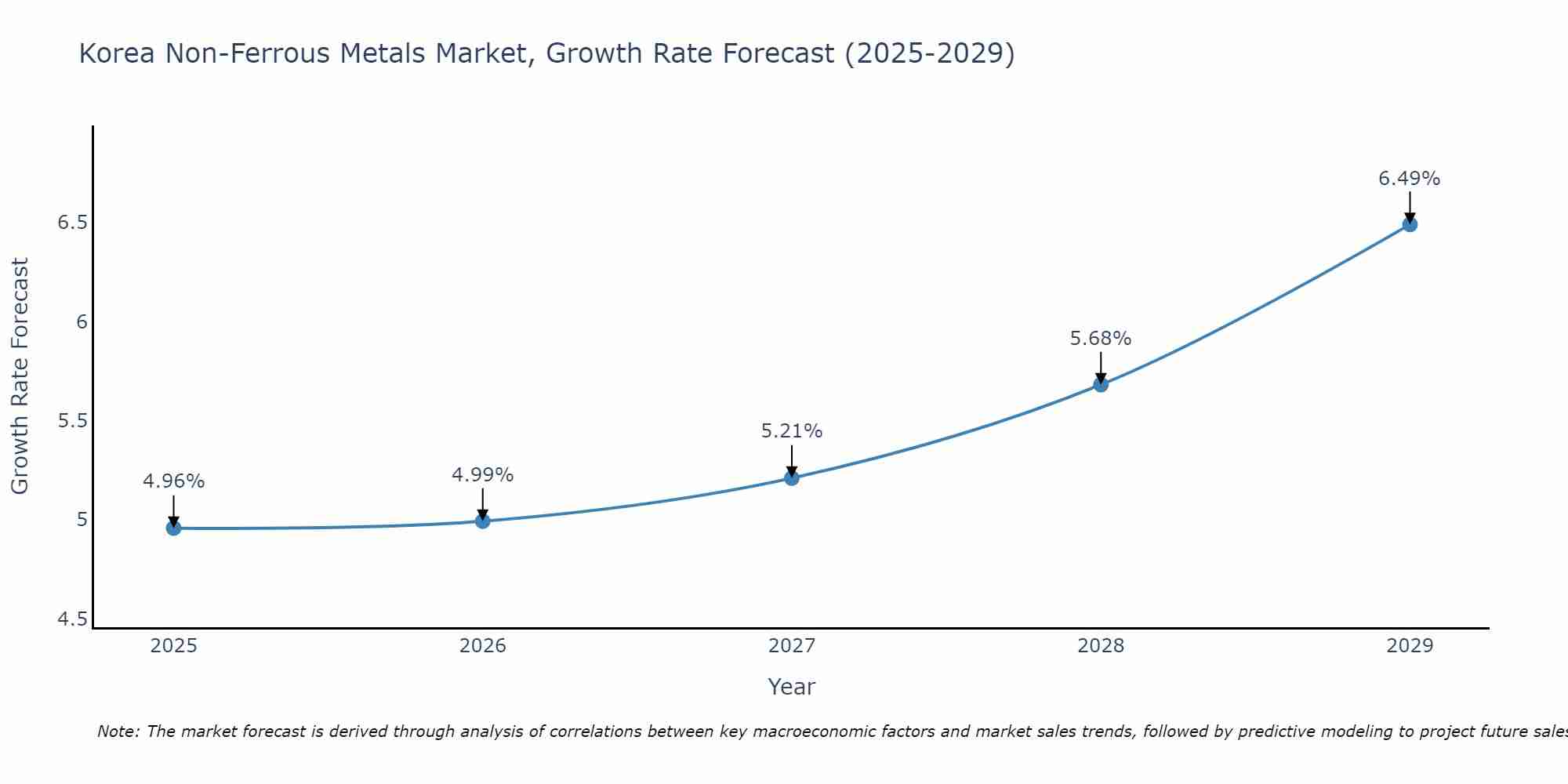 South Korea Non-Ferrous Metals Market Growth Rate