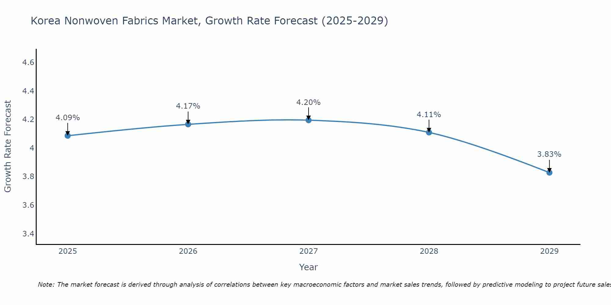 South Korea Nonwoven Fabrics Market Growth Rate