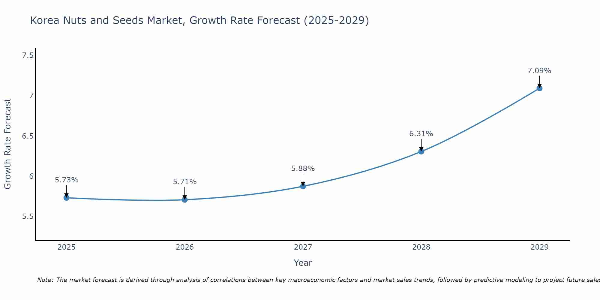 South Korea Nuts and Seeds Market Growth Rate
