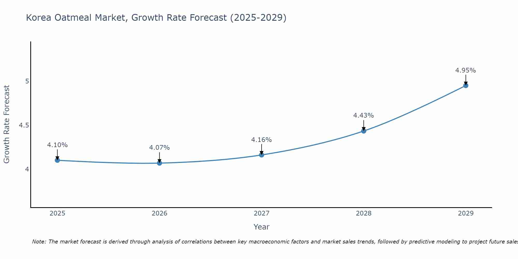 South Korea Oatmeal Market Size Growth Rate