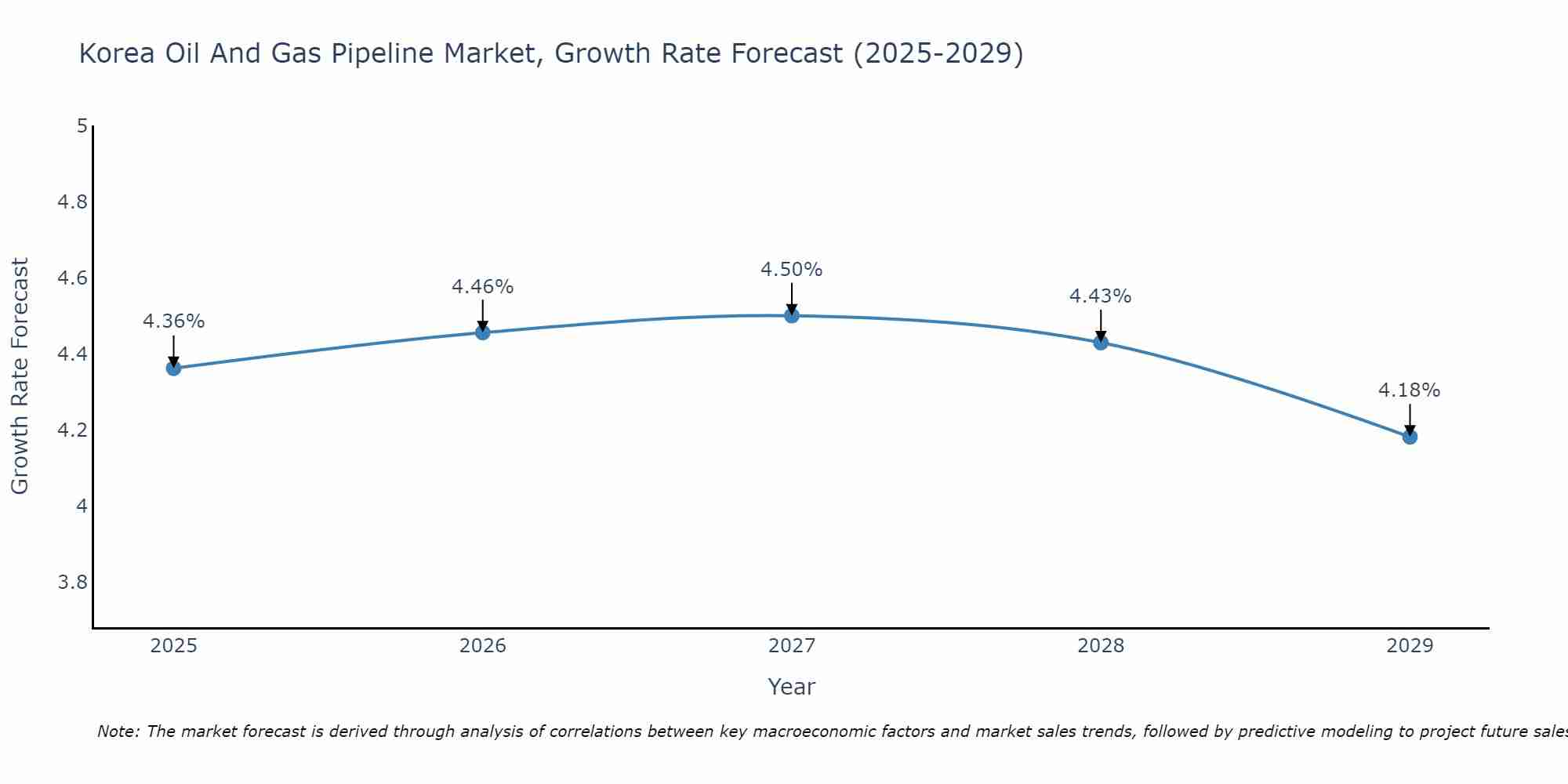 South Korea Oil And Gas Pipeline Market Growth Rate