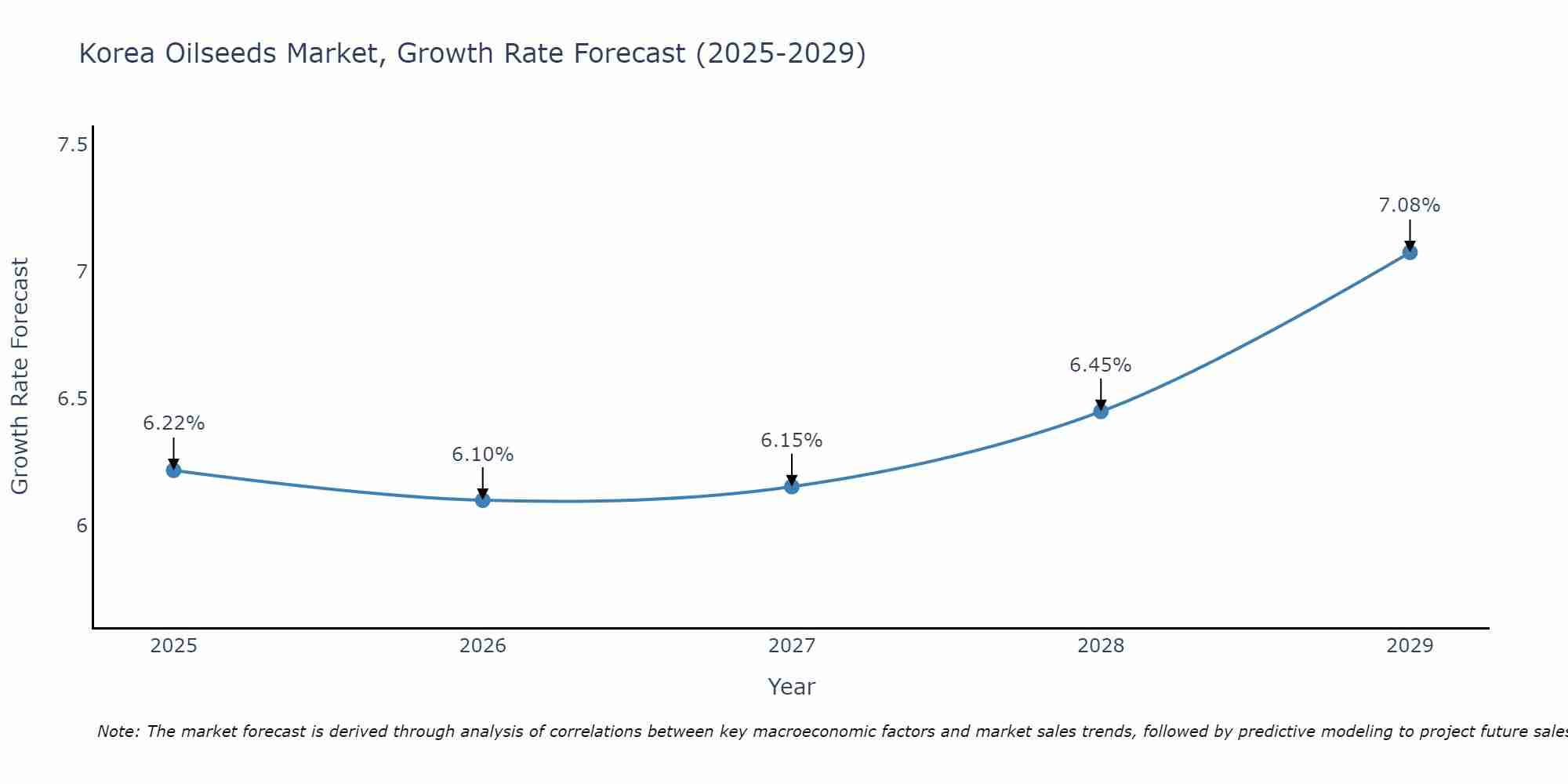 South Korea Oilseeds Market Growth Rate