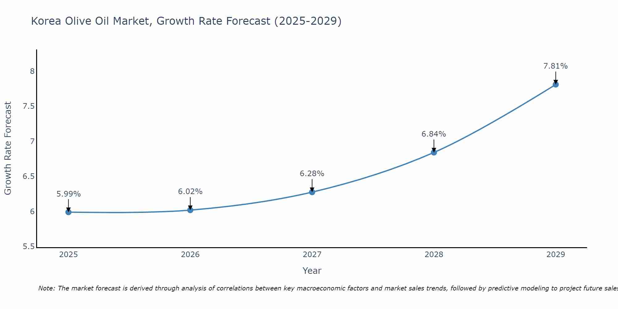 South Korea Olive Oil Market Growth Rate