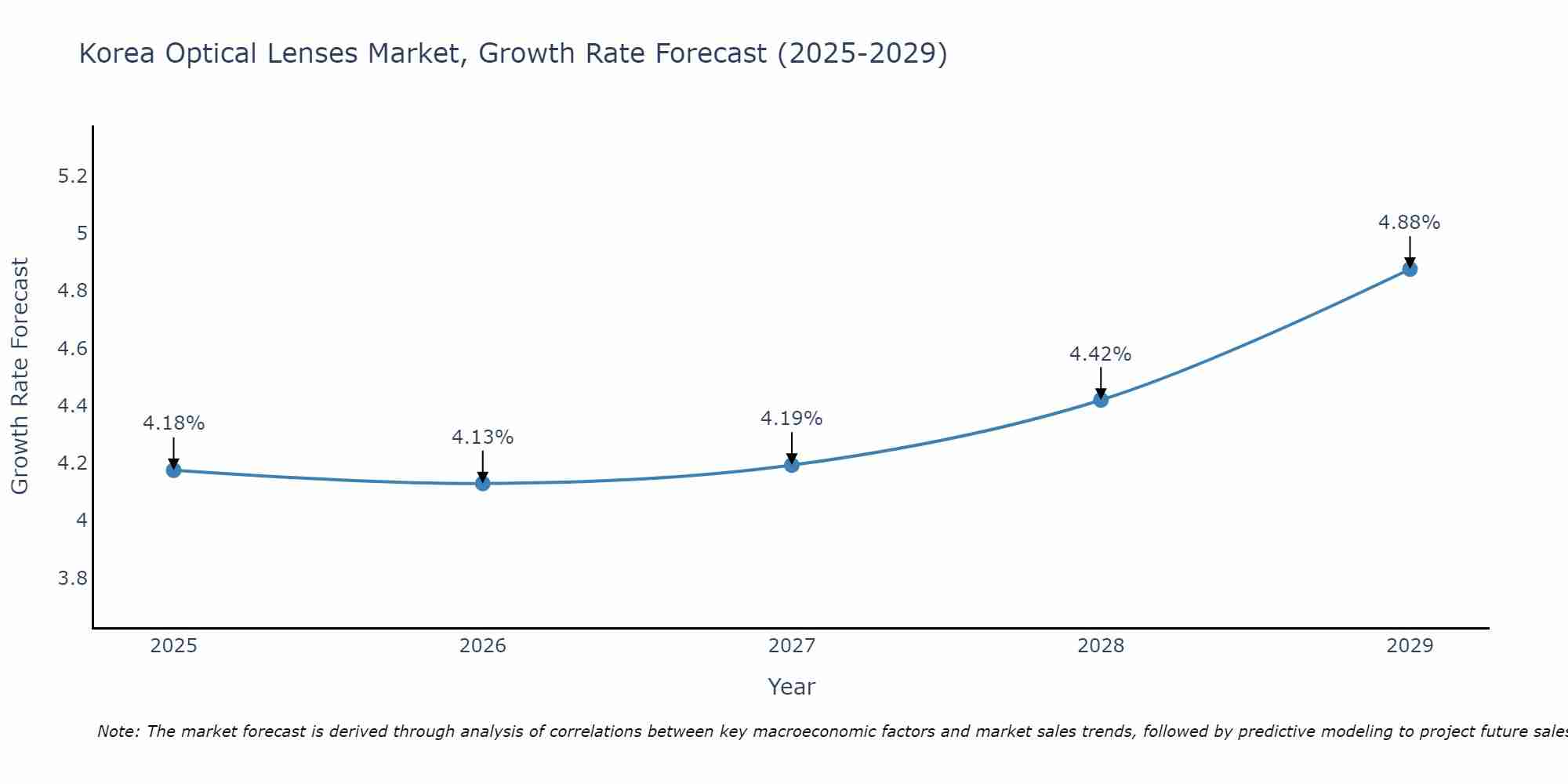 South Korea Optical Lenses Market Size Growth Rate