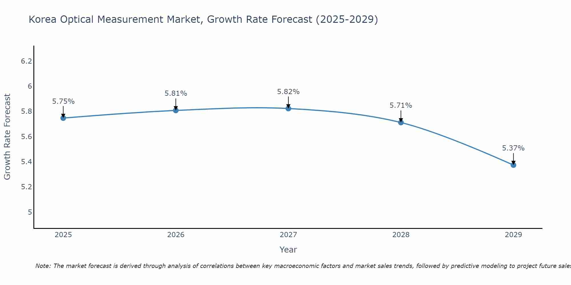 South Korea Optical Measurement Market Growth Rate