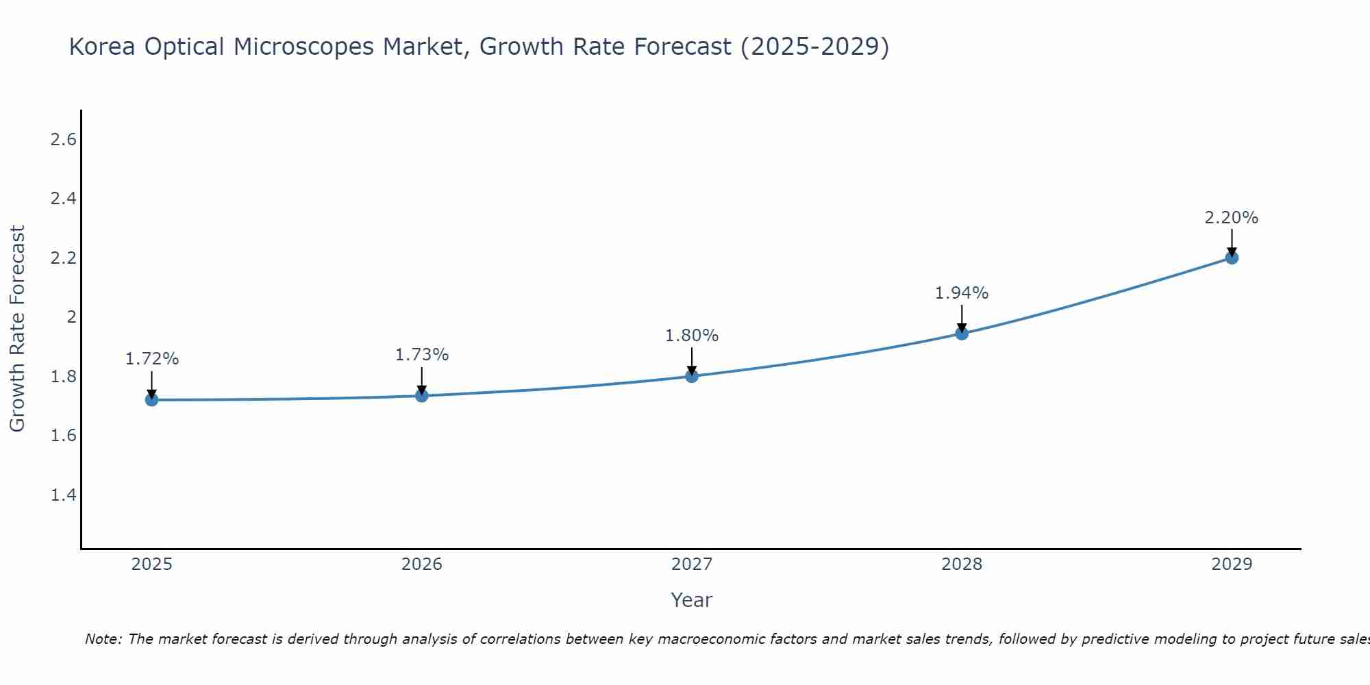 South Korea Optical Microscopes Market Growth Rate