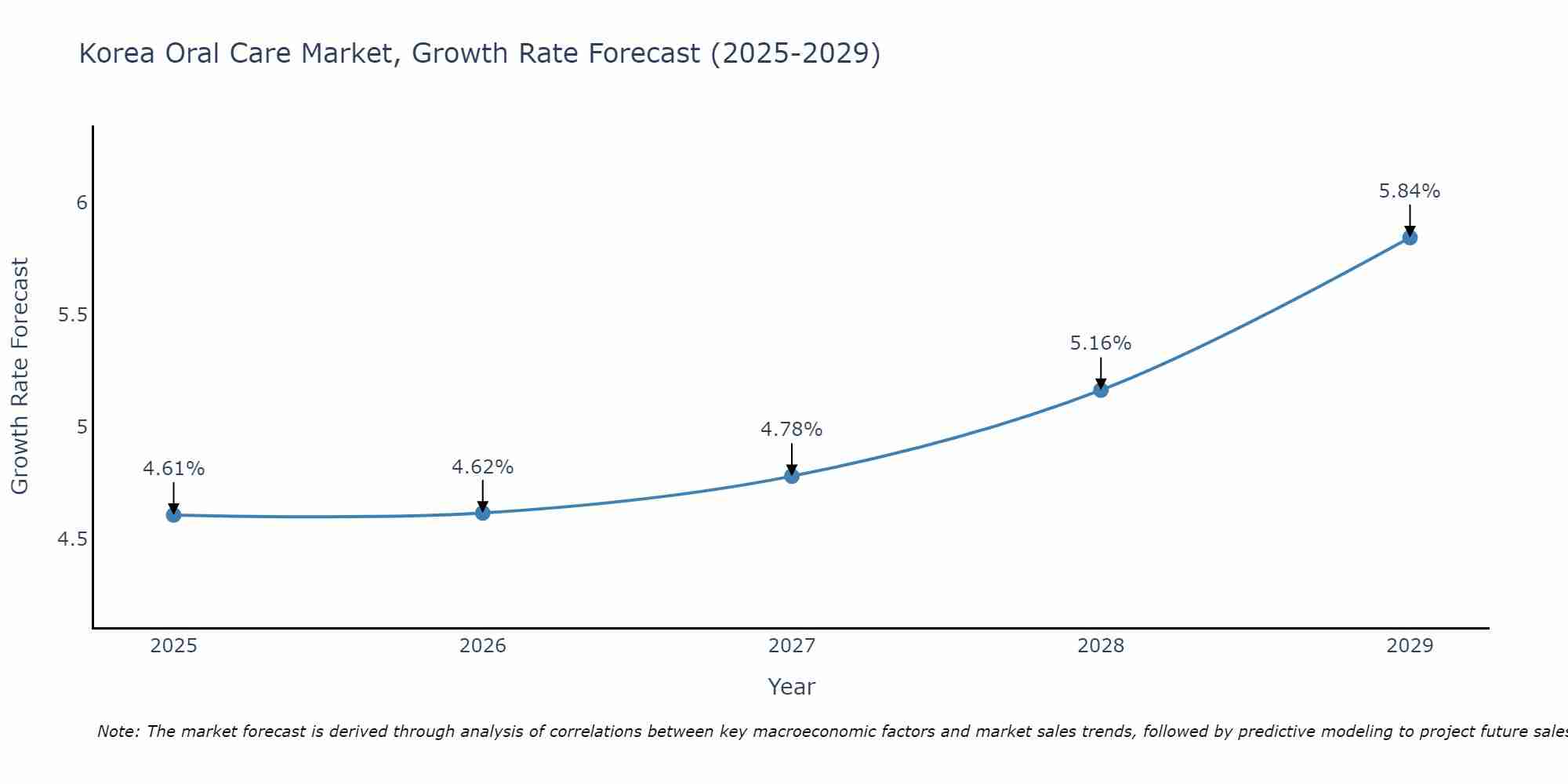 South Korea Oral Care Market Size Growth Rate