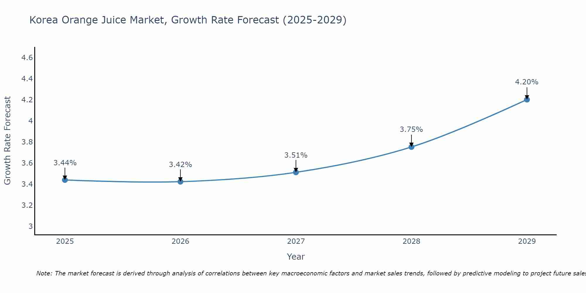 South Korea Orange Juice Market Growth Rate