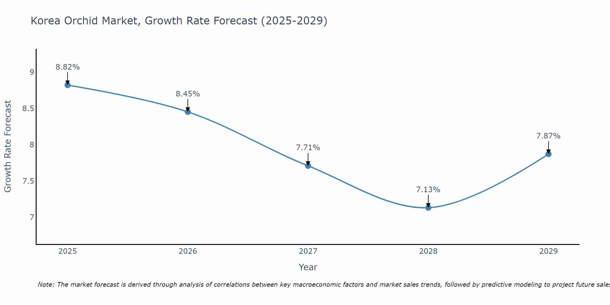South Korea Orchid Market Growth Rate