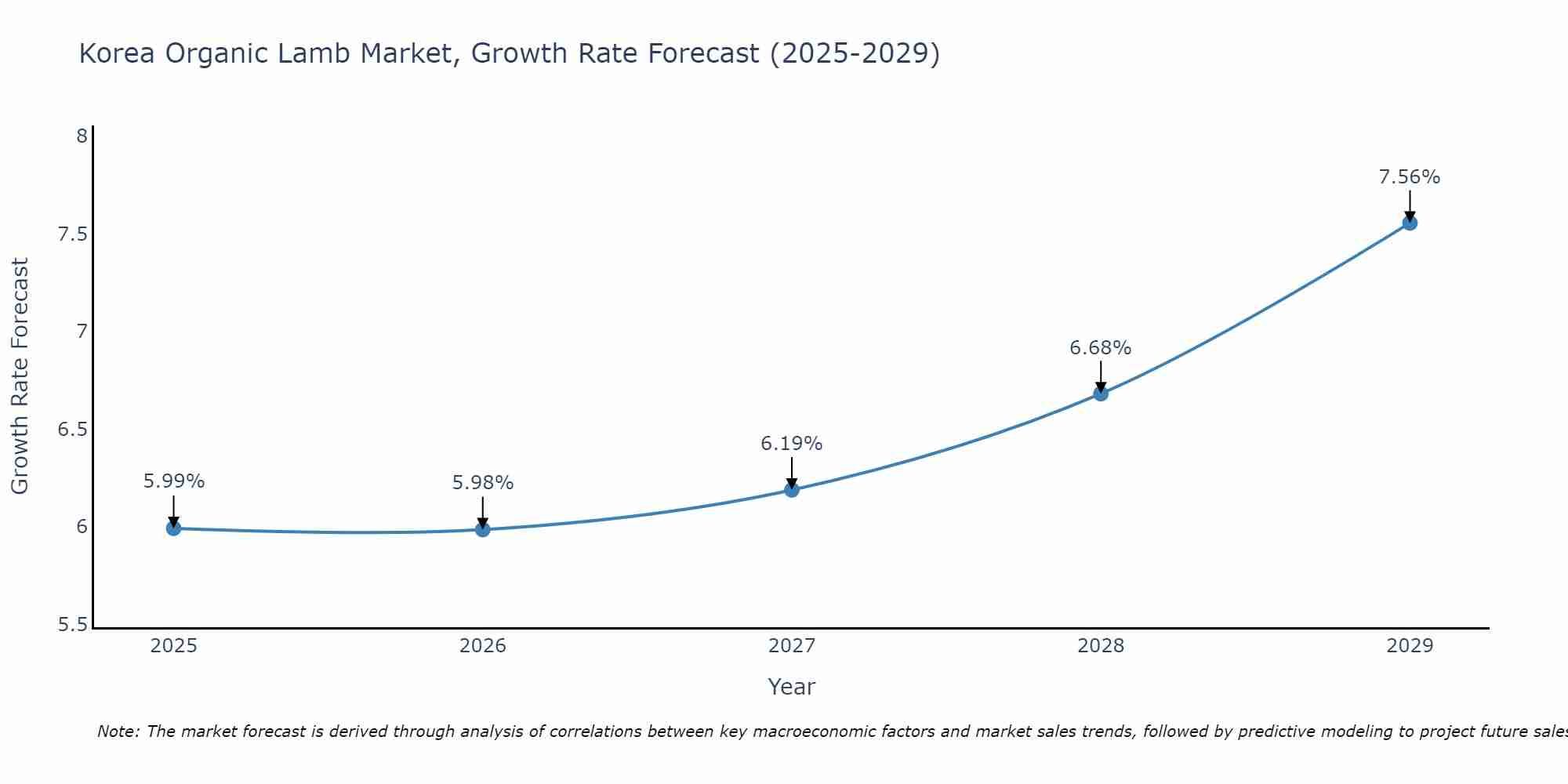 South Korea Organic Lamb Market Growth Rate